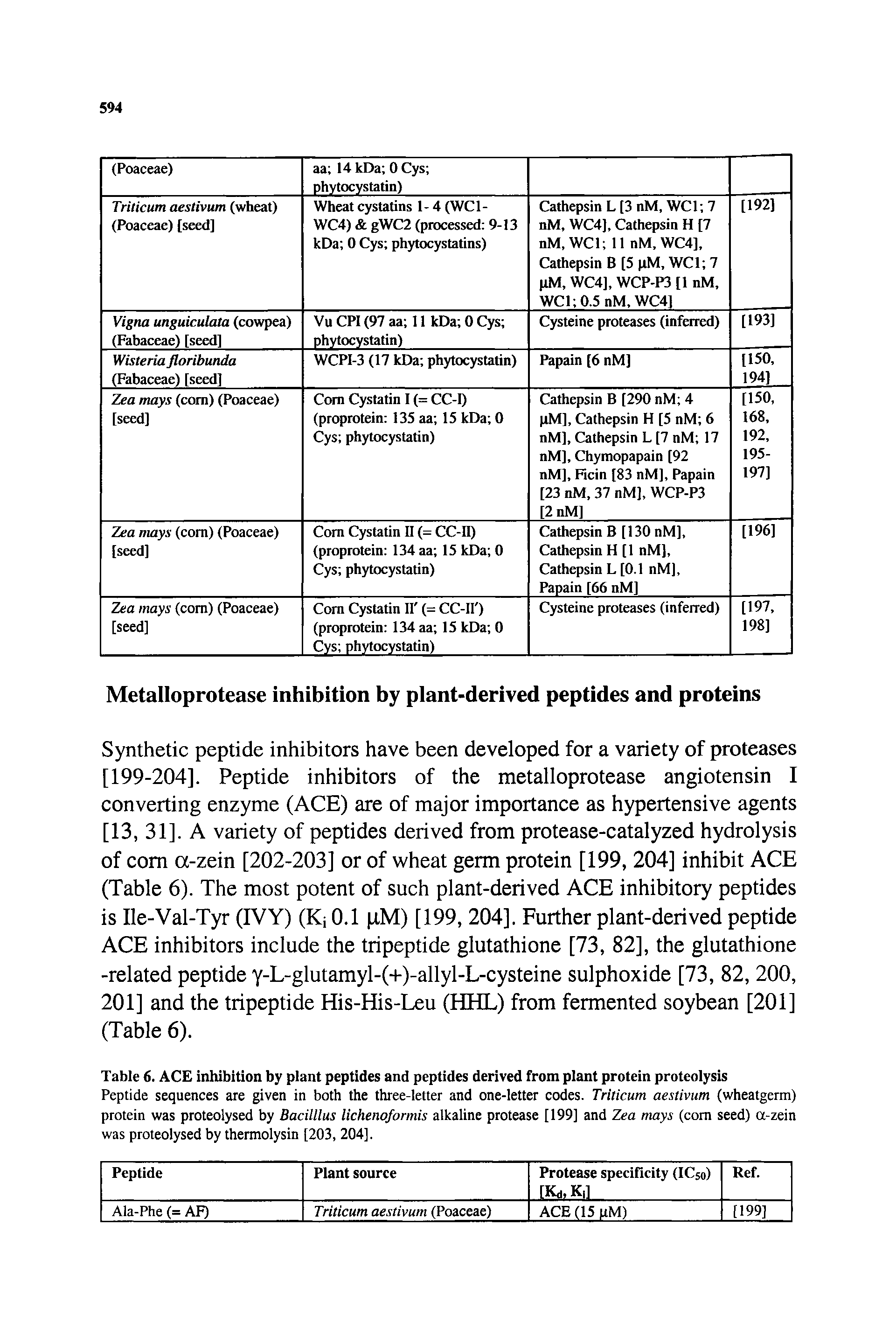 Table 6. ACE inhibition by plant peptides and peptides derived from plant protein proteolysis Peptide sequences are given in both the three-letter and one-letter codes. Triticum aestivum (wheatgerm) protein was proteolysed by Bacilllus lichenoformis alkaline protease [i99] and Zea mays (com seed) a-zein was proteolysed by thermolysin [203, 204],...