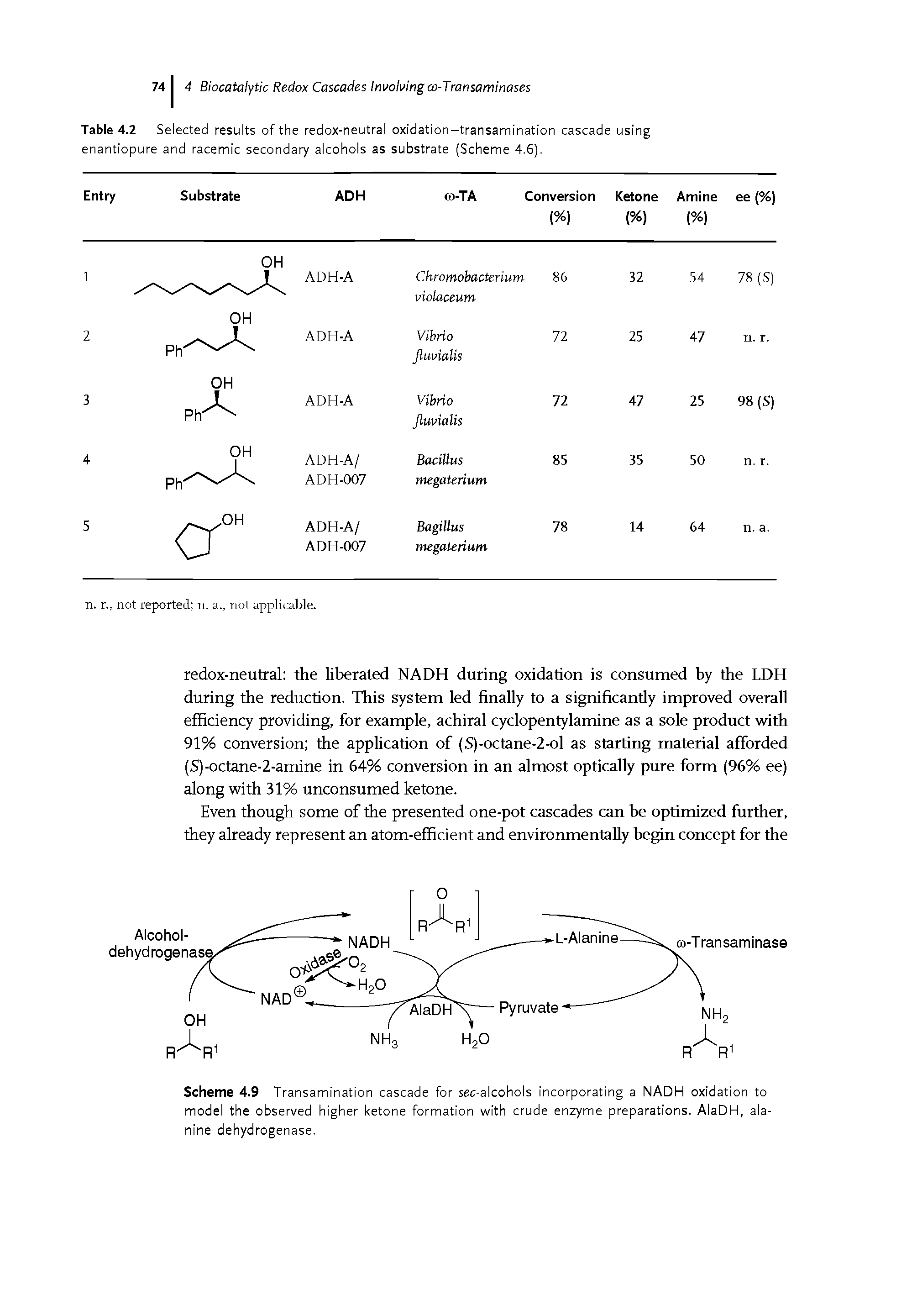 Table 4.2 Selected results of the redox-neutral oxidation-transamination cascade using enantiopure and racemic secondary alcohols as substrate (Scheme 4.5).