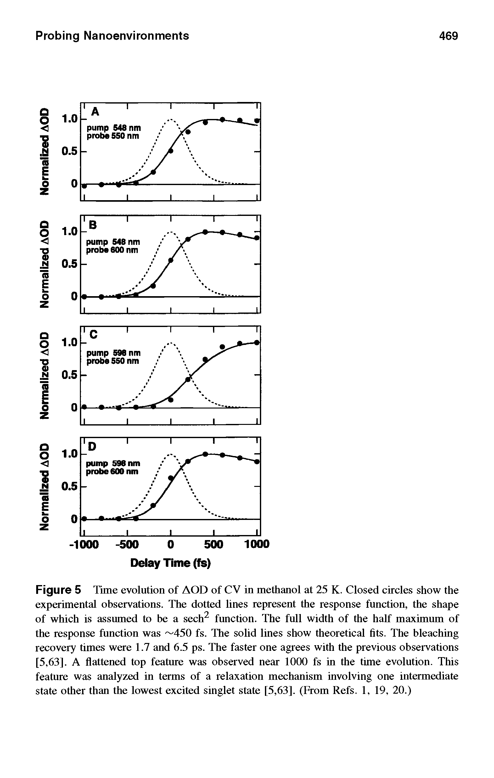Figure 5 Time evolution of AOD of CV in methanol at 25 K. Closed circles show the experimental observations. The dotted lines represent the response function, the shape of which is assumed to be a sech2 function. The full width of the half maximum of the response function was 450 fs. The solid lines show theoretical fits. The bleaching recovery times were 1.7 and 6.5 ps. The faster one agrees with the previous observations [5,63]. A flattened top feature was observed near 1000 fs in the time evolution. This feature was analyzed in terms of a relaxation mechanism involving one intermediate state other than the lowest excited singlet state [5,63]. (From Refs. 1, 19, 20.)...