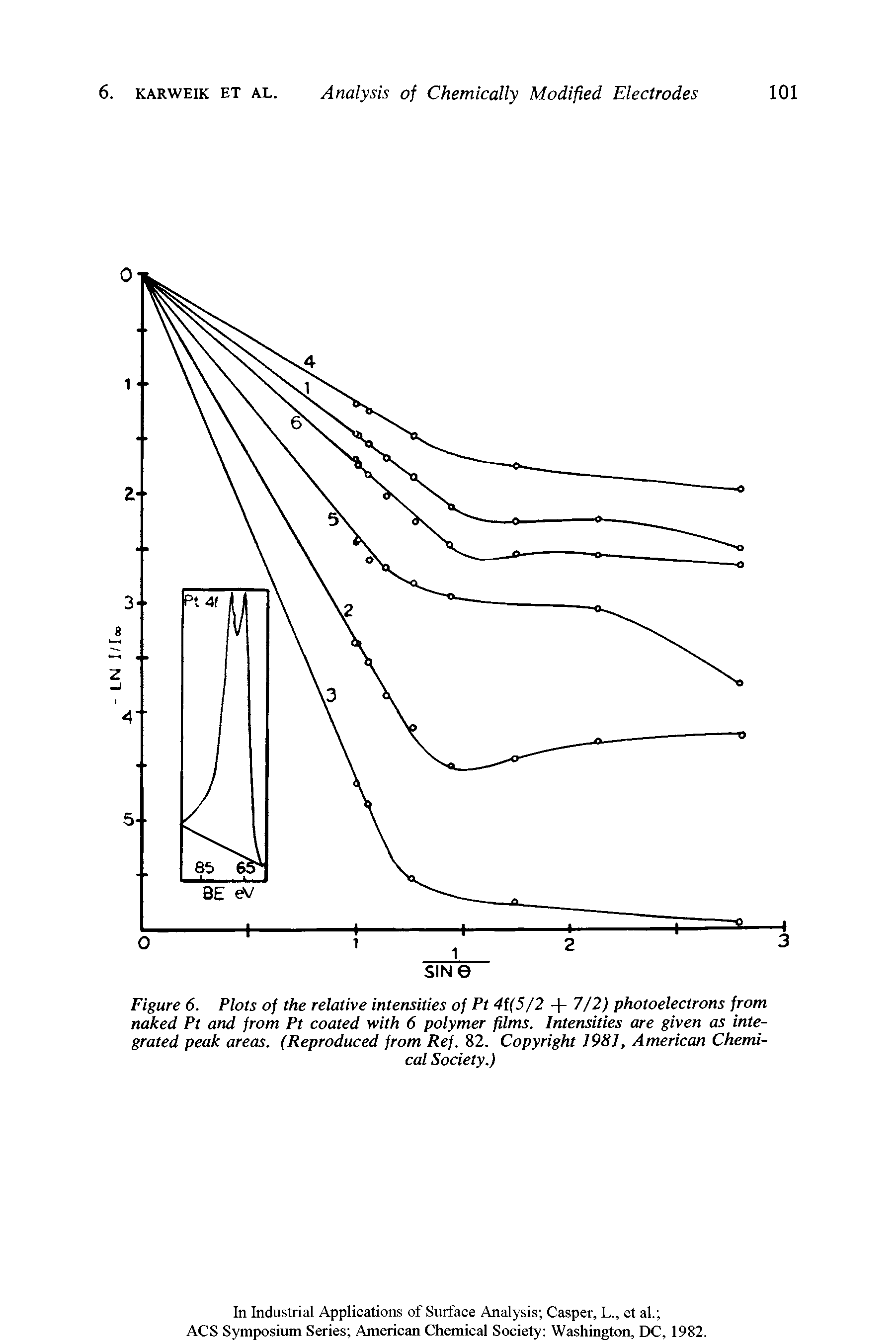 Figure 6. Plots of the relative intensities of Pt 4i(5/2 + 7/2) photoelectrons from naked Pt and from Pt coated with 6 polymer films. Intensities are given as integrated peak areas. (Reproduced from Ref. 82. Copyright 1981, American Chemical Society.)...