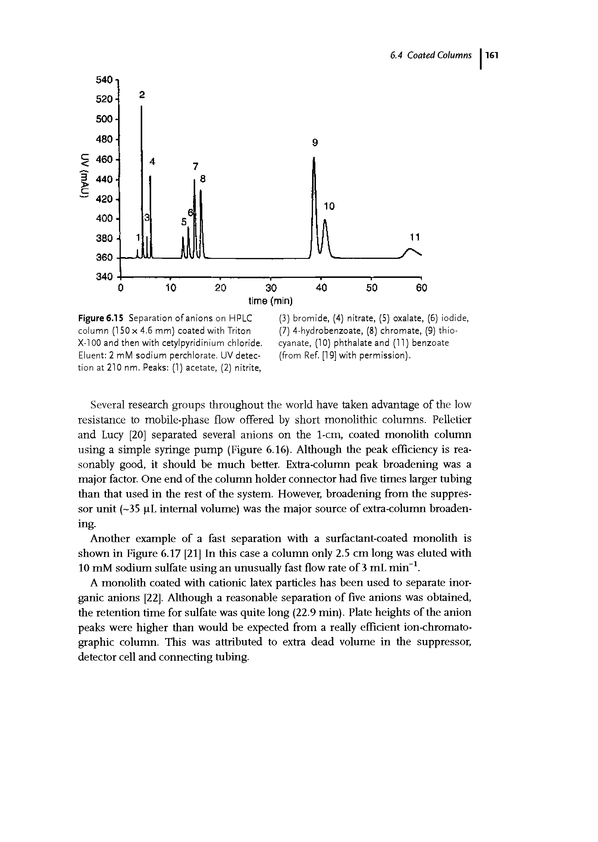 Figure6.15 Separation ofanions on HPLC column (150 X 4.6 mm) coated with Triton X-100 and then with cetylpyridinium chloride. Eluent 2 mM sodium perchlorate. UV detection at 210 nm. Peaks (1) acetate, (2) nitrite,...