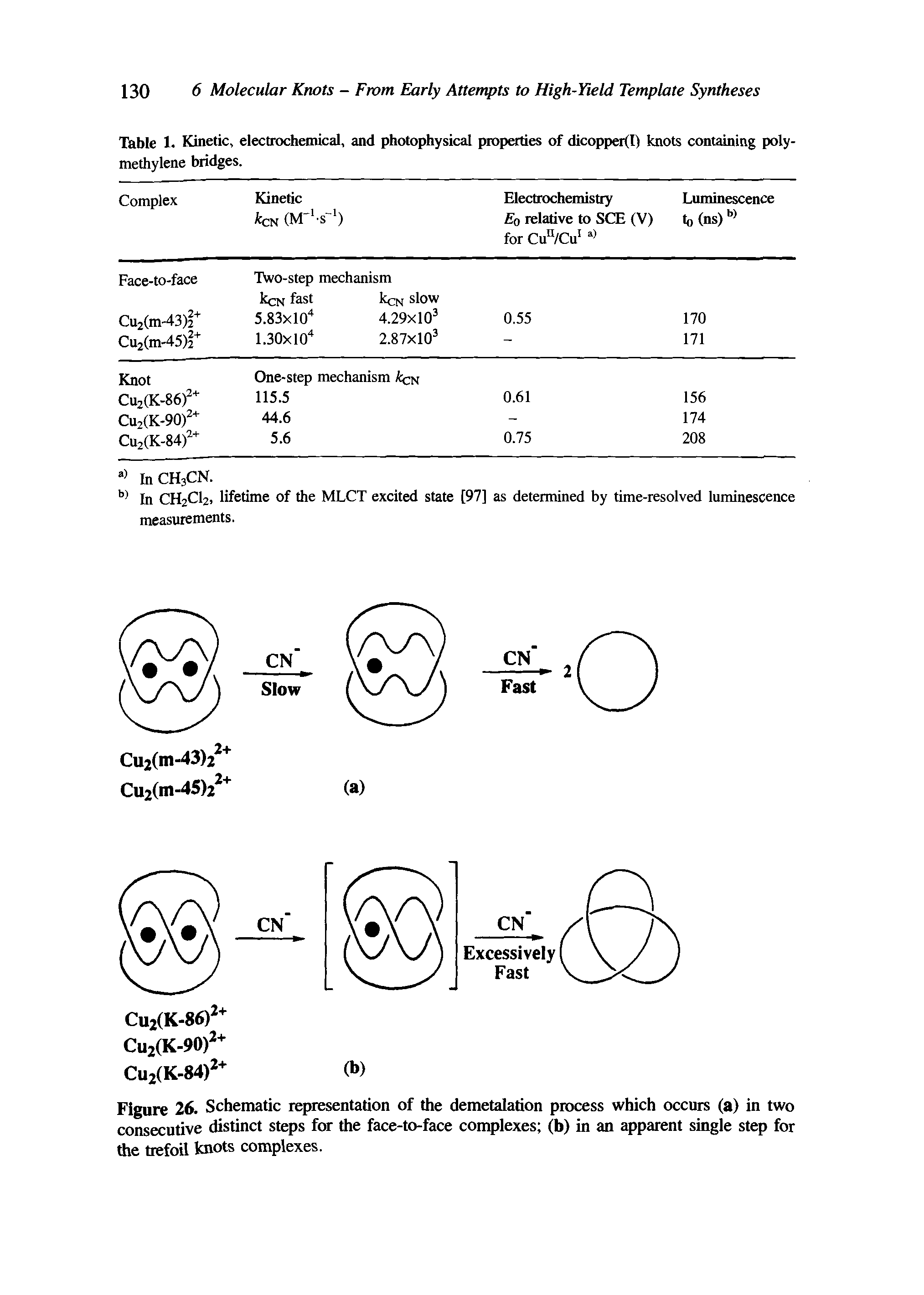 Figure 26. Schematic representation of the demetalation process which occurs (a) in two consecutive distinct steps for the face-to-face complexes (b) in an apparent single step for the trefoil knots complexes. 5 F r...