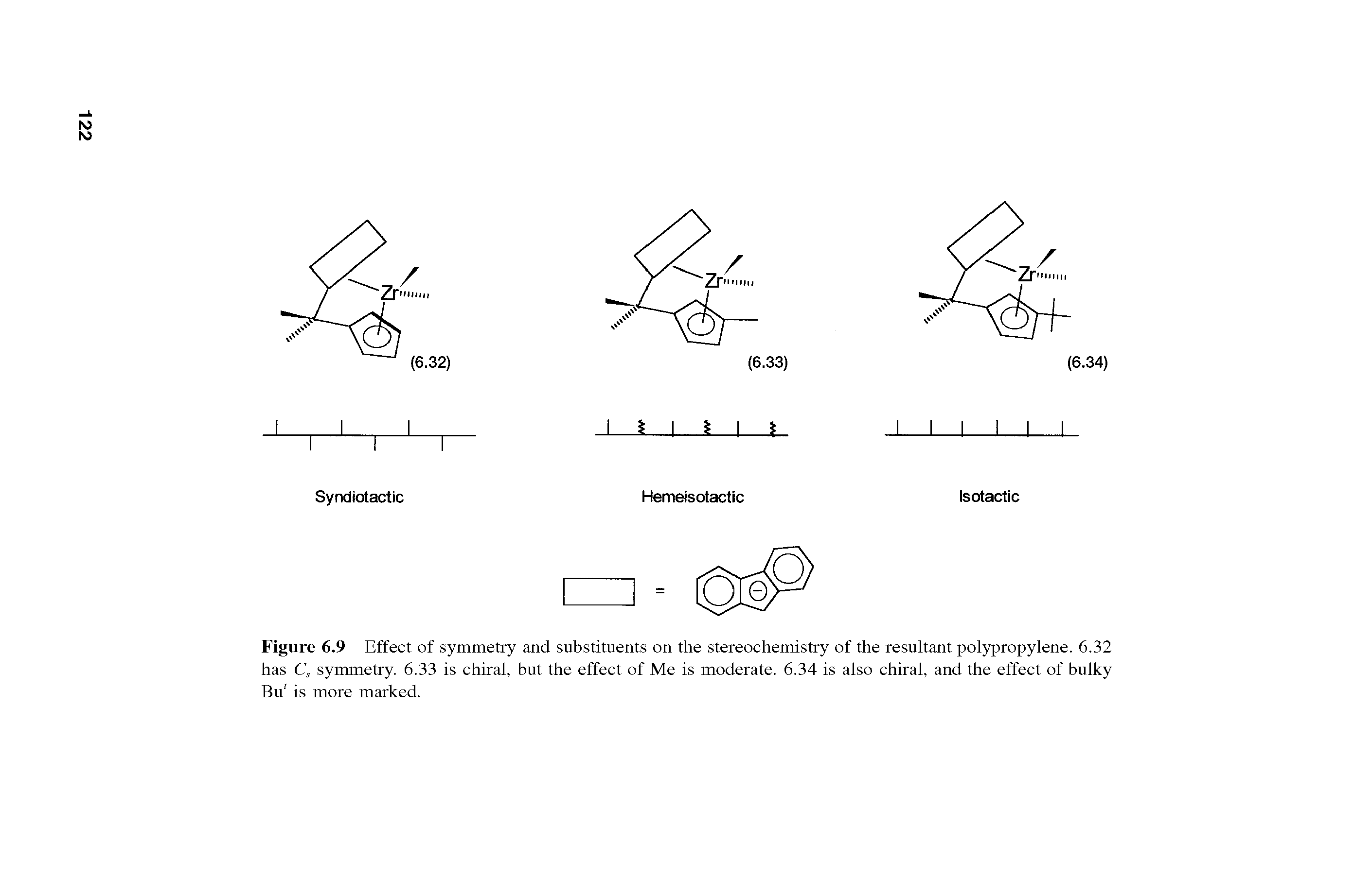 Figure 6.9 Effect of symmetry and substituents on the stereochemistry of the resultant polypropylene. 6.32 has Cs symmetry. 6.33 is chiral, but the effect of Me is moderate. 6.34 is also chiral, and the effect of bulky Bu is more marked.