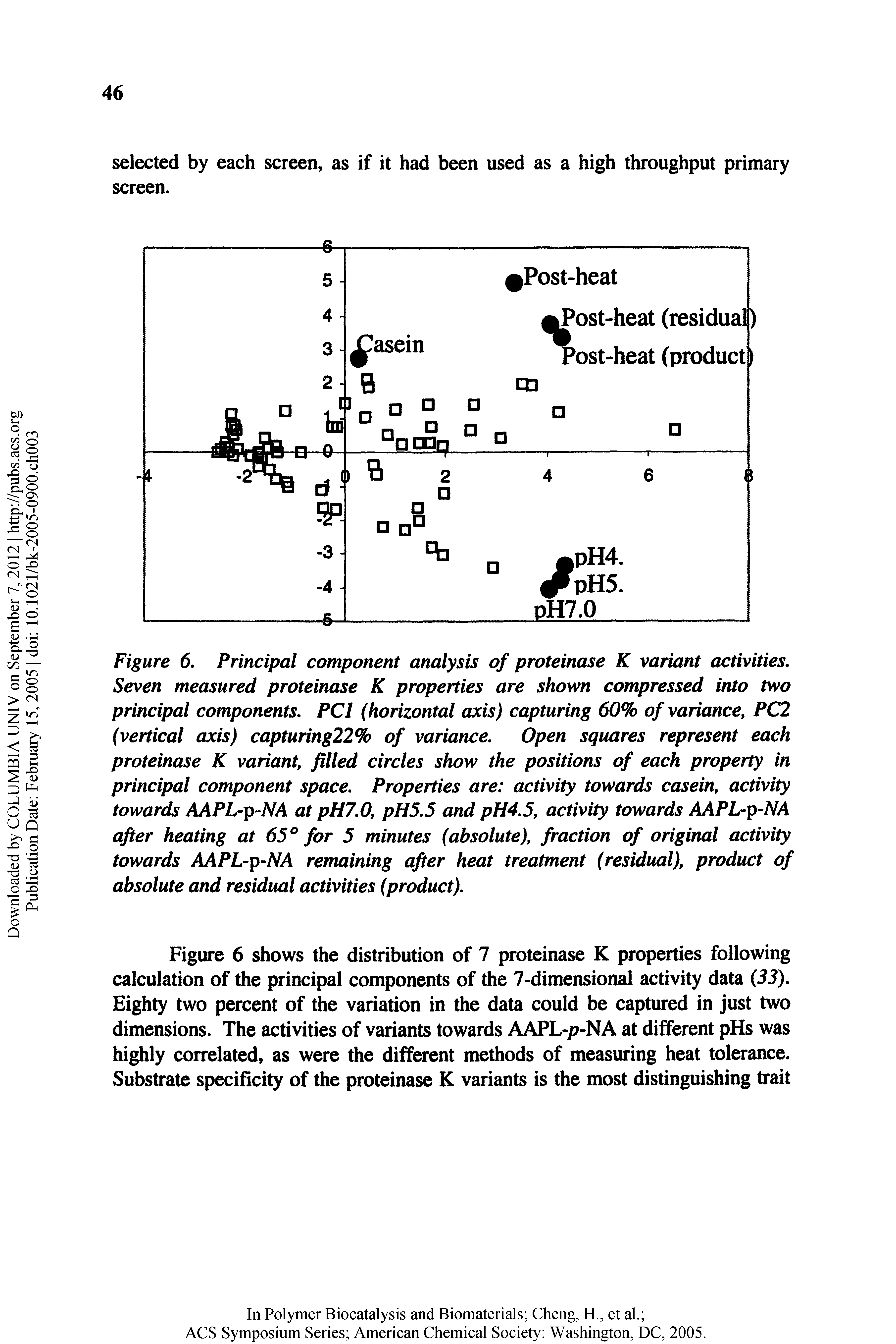 Figure 6. Principal component analysis of proteinase K variant activities. Seven measured proteinase K properties are shown compressed into two principal components. PCI (horizontal axis) capturing 60% of variance, PC2 (vertical axis) capturing22% of variance. Open squares represent each proteinase K variant, filled circles show the positions of each property in principal component space. Properties are activity towards casein, activity towards AAPL-p-NA at pHJ.O, pH5.5 and pH4.5, activity towards AAPL-p-NA after heating at 65° for 5 minutes (absolute), fraction of original activity towards AAPL-p-NA remaining after heat treatment (residual), product of absolute and residual activities (product).