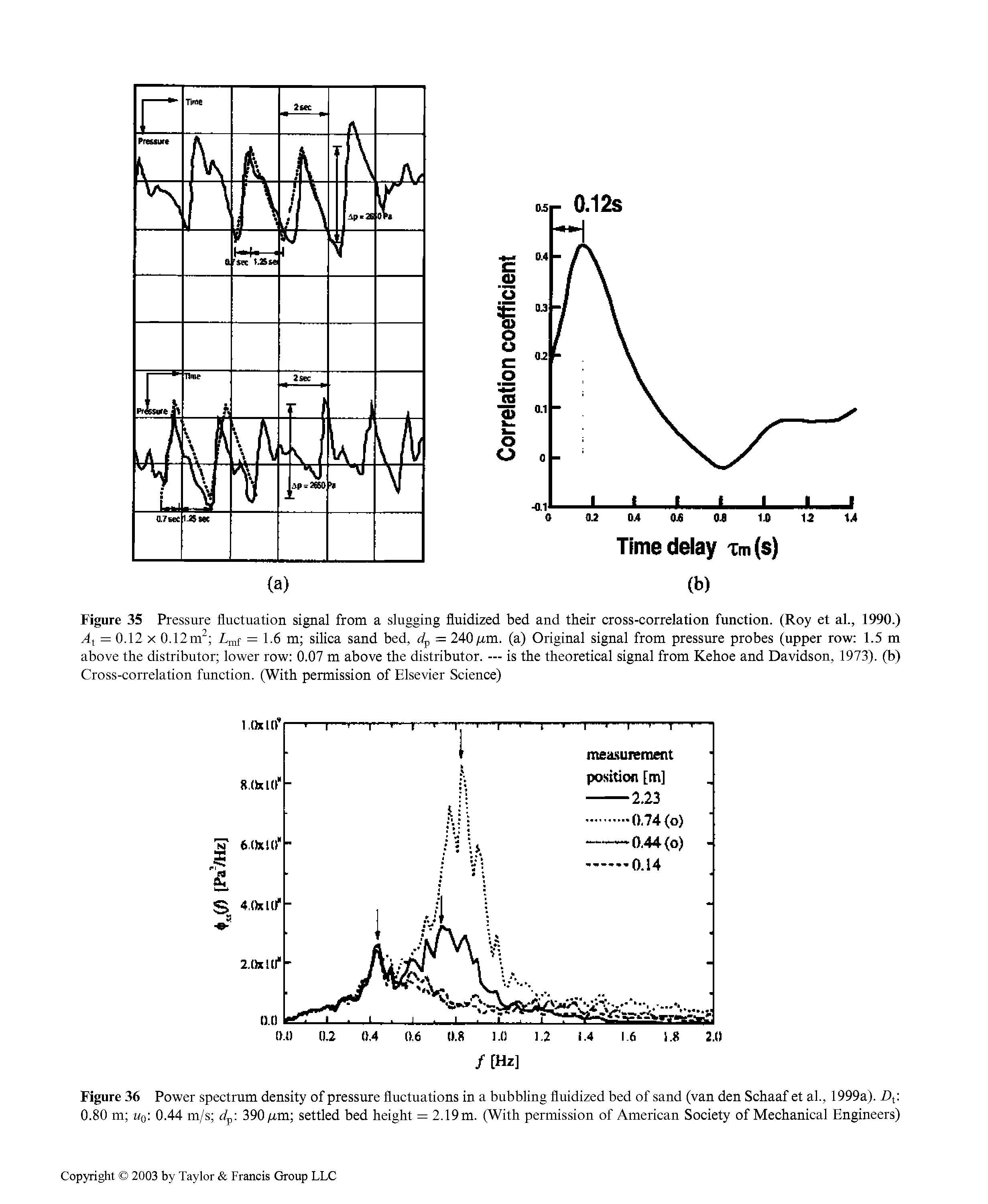 Figure 35 Pressure fluctuation signal from a slugging fluidized bed and their cross-correlation function. (Roy et al., 1990.) At = 0.12 X 0.12m = 1.6 m silica sand bed, dp = 240(a) Original signal from pressure probes (upper row 1.5 m...