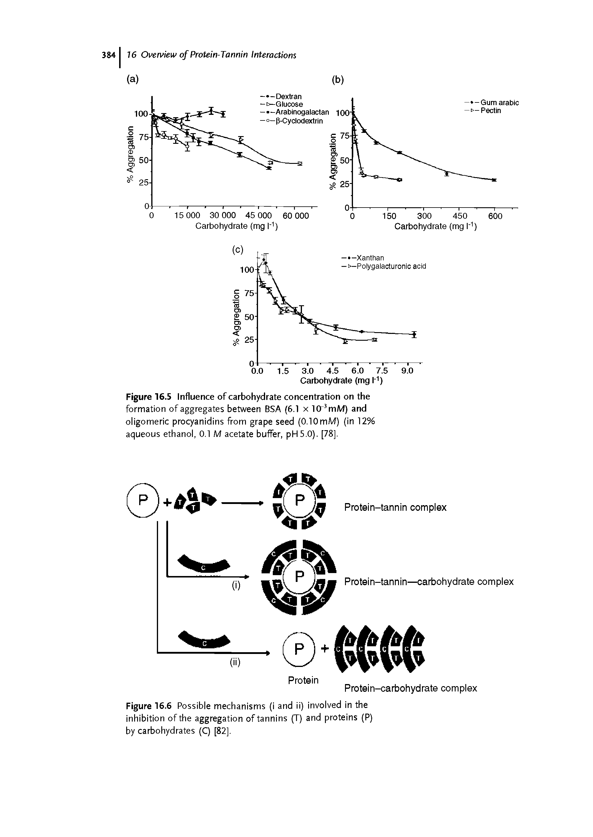 Figure 16.6 Possible mechanisms (i and ii) involved in the inhibition of the aggregation of tannins (T) and proteins (P) by carbohydrates (C) [82],...