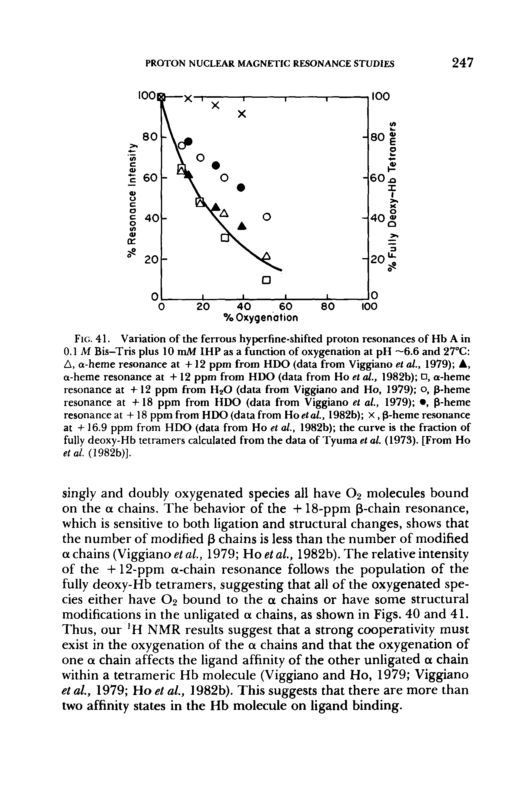 Fig. 41. Variation of the ferrous hyperfine-shifted proton resonances of Hb A in 0.1 M Bis-Tris plus 10 mM IHP as a function of oxygenation at pH 6.6 and 27°C A, a-heme resonance at +12 ppm from HDO (data from Viggiano et al., 1979) , a-heme resonance at + 12 ppm from HDO (data from Ho et al., 1982b) , a-heme resonance at + 12 ppm from H20 (data from Viggiano and Ho, 1979) o, p-heme resonance at +18 ppm from HDO (data from Viggiano et al., 1979) , p-heme resonance at + 18 ppm from HDO (data from Hoetal., 1982b) x, p-heme resonance at + 16.9 ppm from HDO (data from Ho et al., 1982b) the curve is the fraction of fully deoxy-Hb tetramers calculated from the data of Tyuma et al. (1973). [From Ho et al. (1982b)].