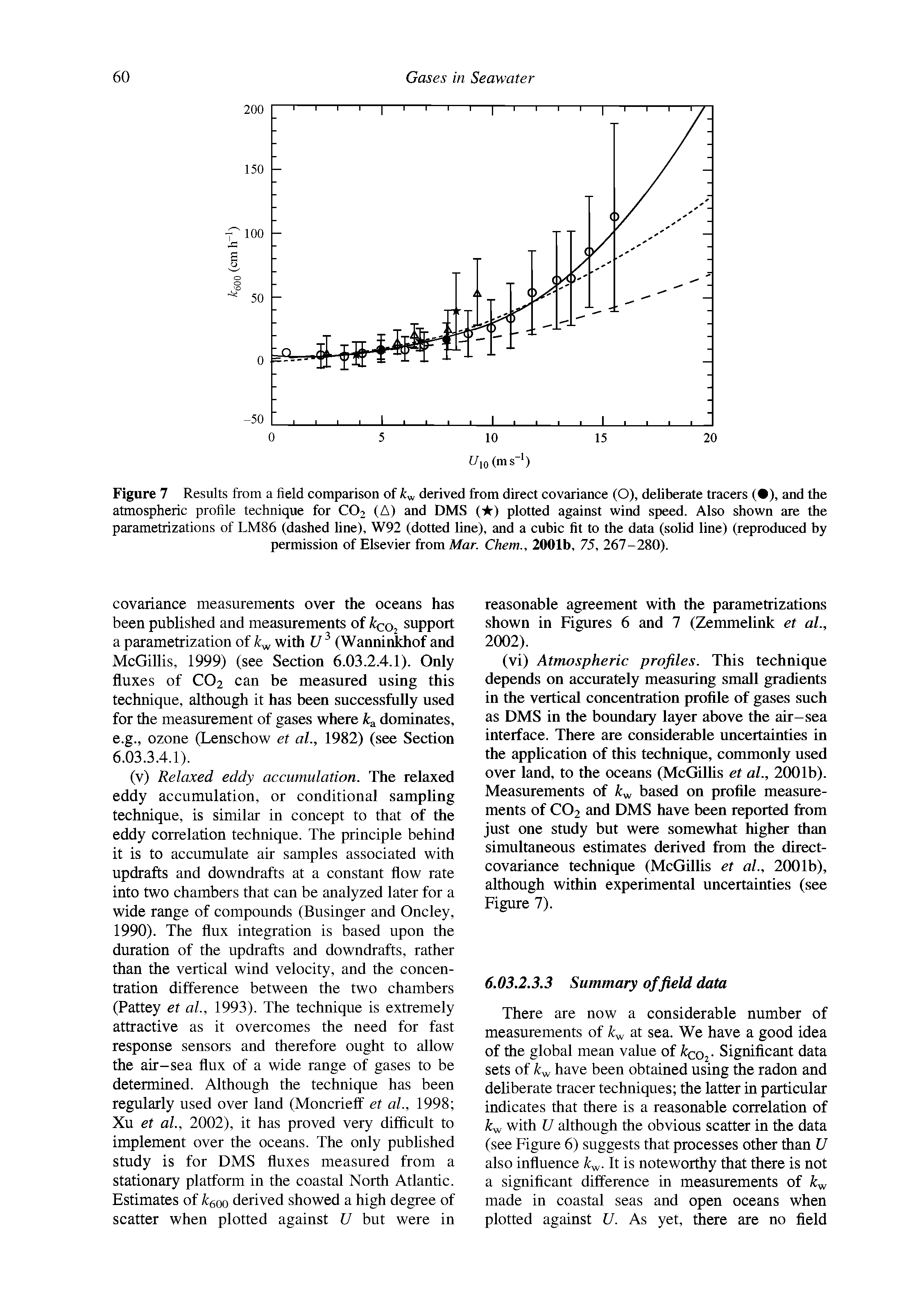 Figure 7 Results from a field comparison of derived from direct covariance (O), deliberate tracers ( ), and the atmospheric profile technique for CO2 (A) and DMS ( ) plotted against wind speed. Also shown are the parametrizations of LM86 (dashed line), W92 (dotted line), and a cubic fit to the data (solid line) (reproduced by permission of Elsevier from Afar. Chem., 2001b, 75, 267-280).