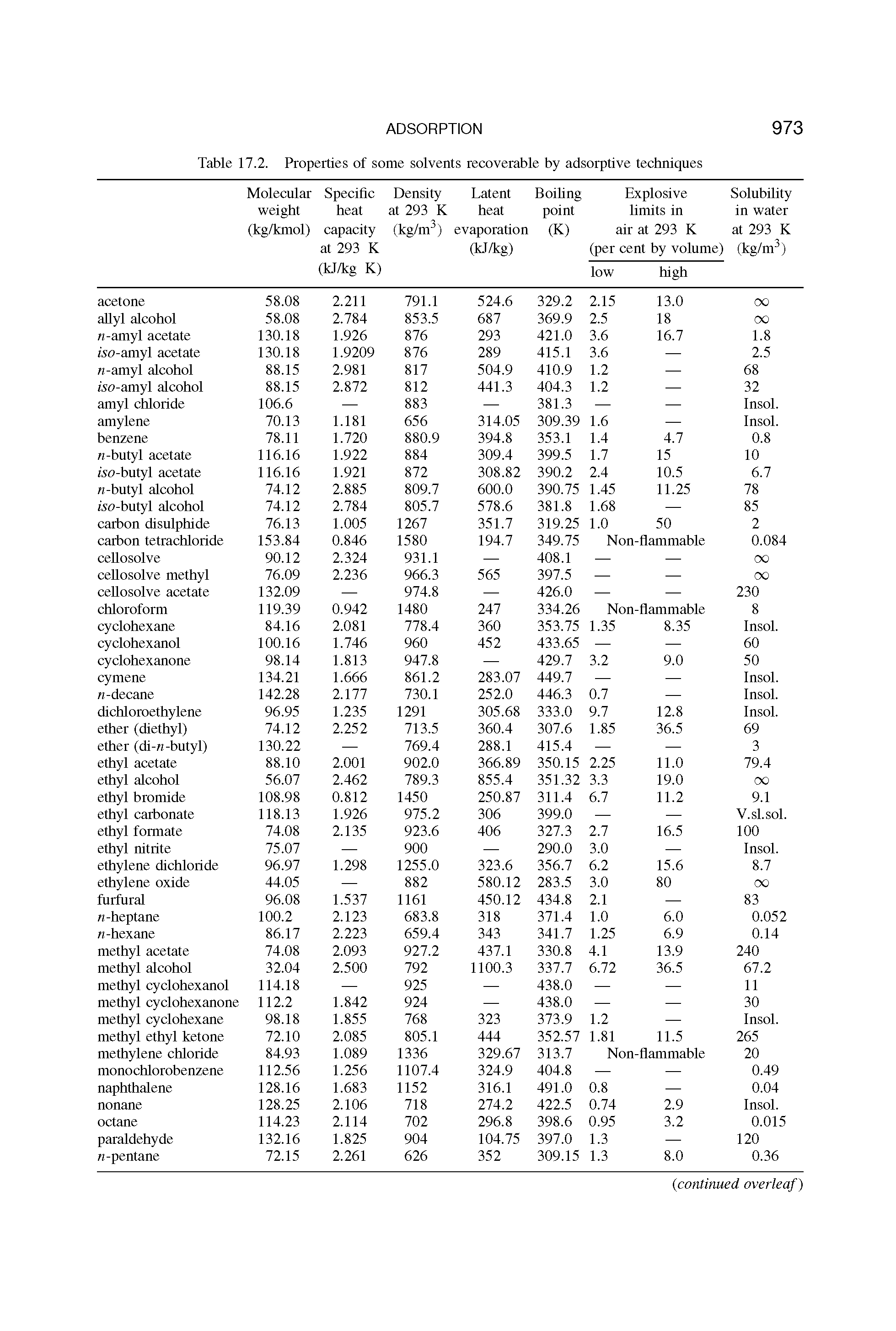 Table 17.2. Properties of some solvents recoverable by adsorptive techniques...