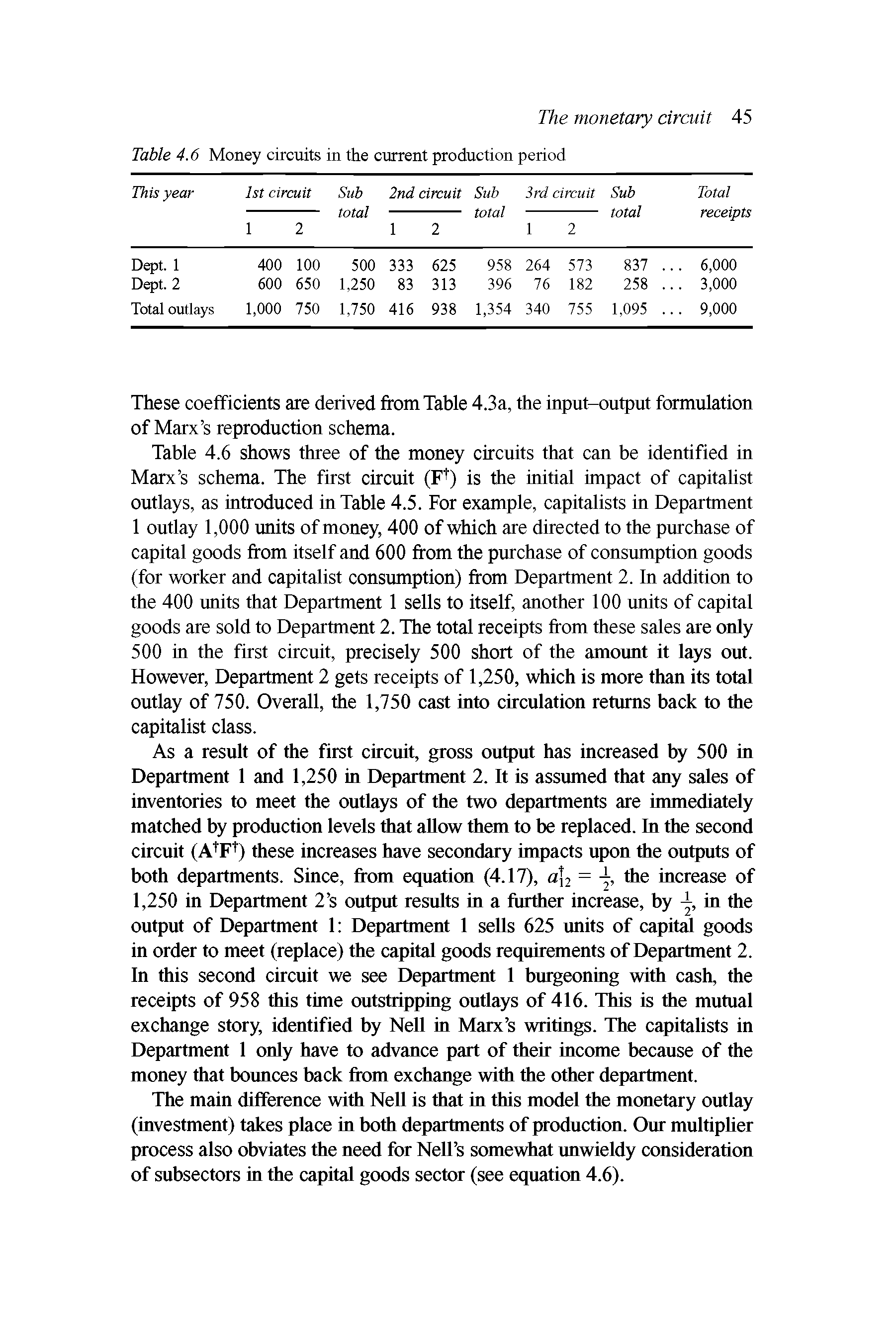 Table 4.6 shows three of the money circuits that can be identified in Marx s schema. The first circuit (Ft) is the initial impact of capitalist outlays, as introduced in Table 4.5. For example, capitalists in Department 1 outlay 1,000 units of money, 400 of which are directed to the purchase of capital goods from itself and 600 from the purchase of consumption goods (for worker and capitalist consumption) from Department 2. In addition to the 400 units that Department 1 sells to itself, another 100 emits of capital goods are sold to Department 2. The total receipts from these sales are only 500 in the first circuit, precisely 500 short of the amount it lays out. However, Department 2 gets receipts of 1,250, which is more than its total outlay of 750. Overall, the 1,750 cast into circulation returns back to the capitalist class.