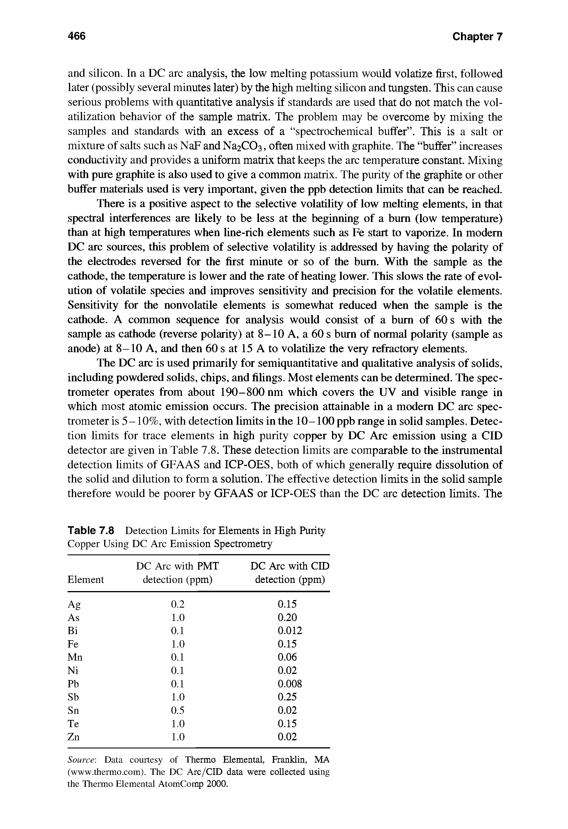 Table 7.8 Detection Limits for Elements in High Purity Copper Using DC Arc Emission Spectrometry...