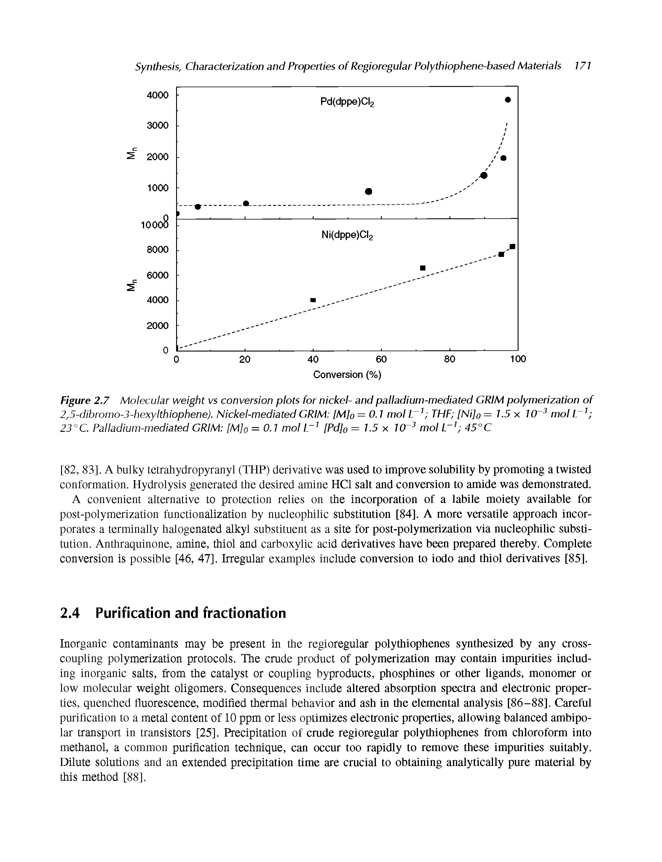 Figure 2.7 Molecular weight vs conversion plots for nickel- and palladium-mediated GRIM polymerization of 2,5-dibromo-3-hexylthiophene). Nickel-mediated GRIM [M]o = 0.1 mol THF [Ni o= 15 x 10 mol L 23°C. Palladium-mediated GRIM [M]o = 0.1 mol [Pd]o = 1.5 x 10 mol 45°C...