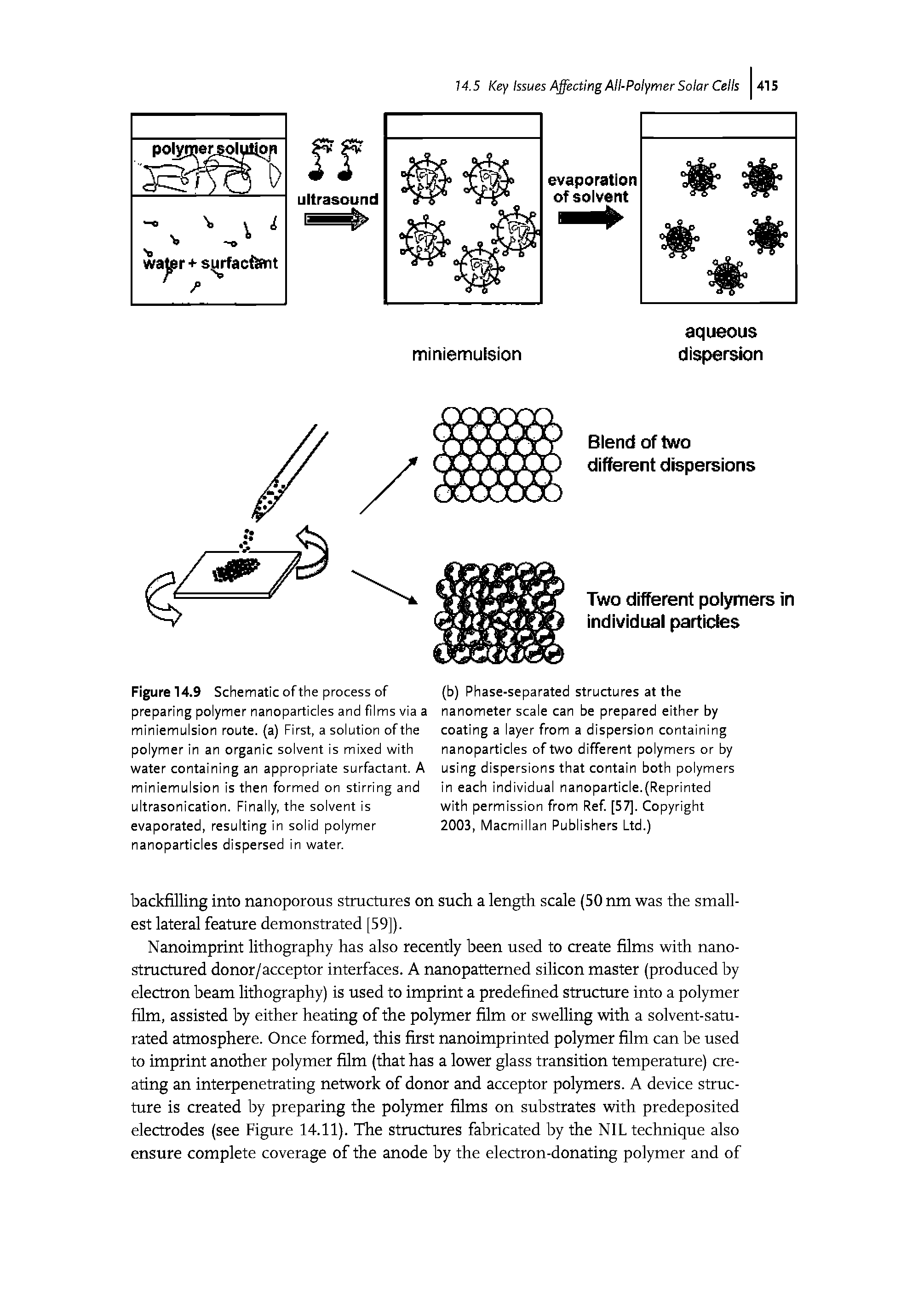 Figure 14.9 Schematic of the process of preparing polymer nanoparticles and films via a miniemulsion route, (a) First, a solution of the polymer in an organic solvent is mixed with water containing an appropriate surfactant. A miniemulsion is then formed on stirring and ultrasonication. Finally, the solvent is evaporated, resulting in solid polymer nanoparticles dispersed in water.