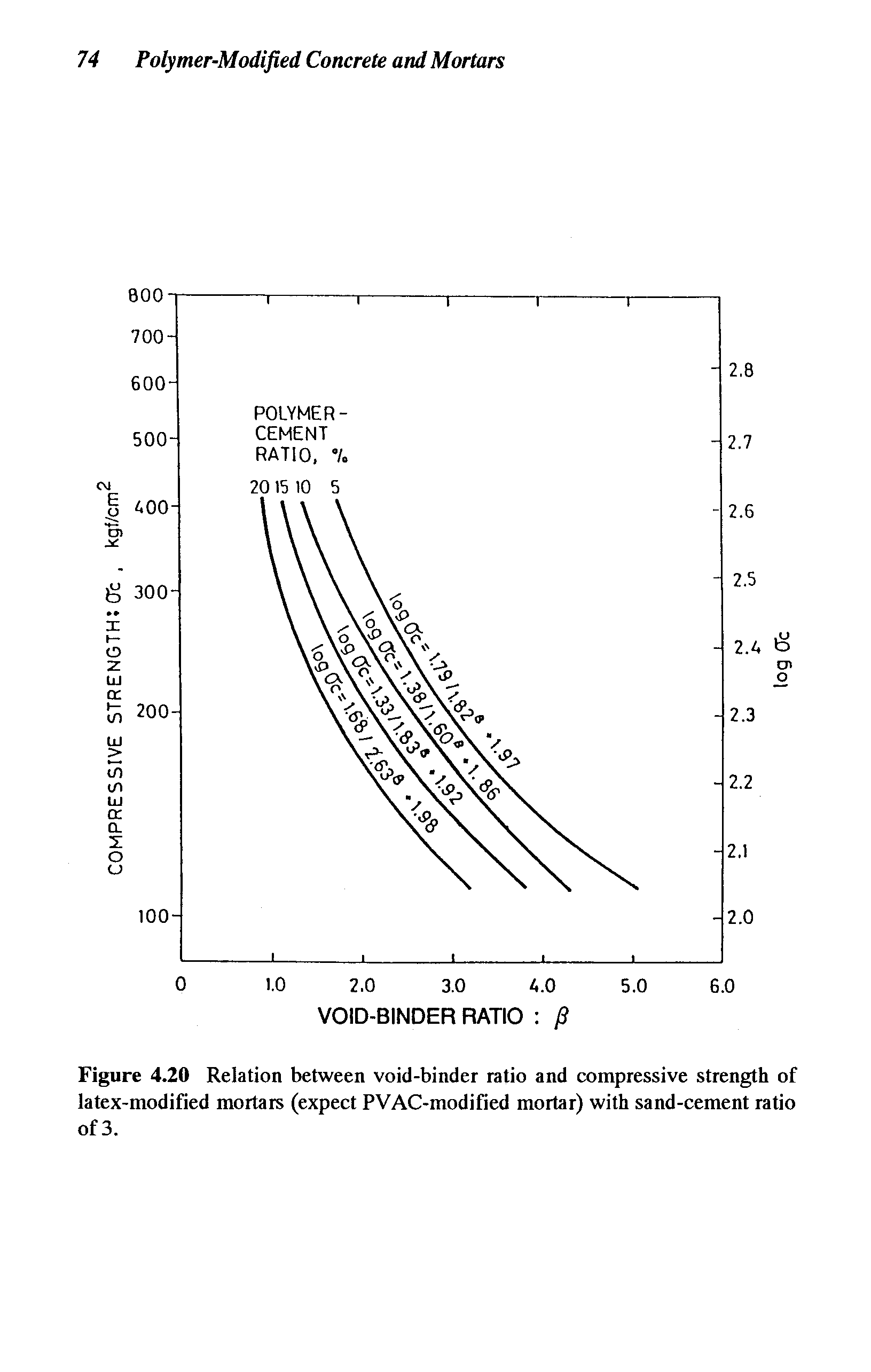 Figure 4.20 Relation between void-binder ratio and compressive strength of latex-modified mortars (expect PVAC-modified mortar) with sand-cement ratio of 3.
