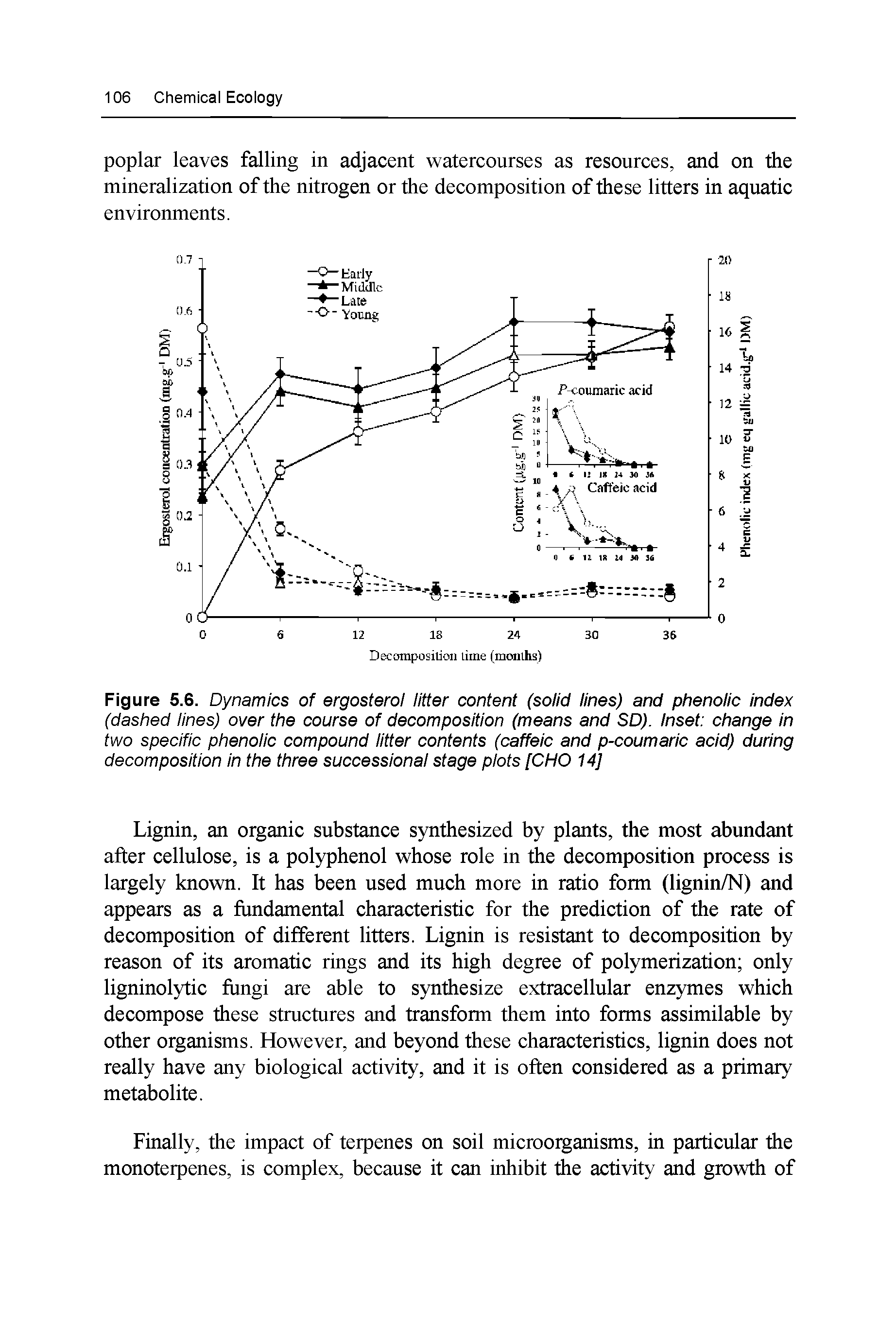 Figure 5.6. Dynamics of ergosterol litter content (solid lines) and phenolic index (dashed lines) over the course of decomposition (means and SD). Inset change in two specific phenolic compound litter contents (caffeic and p-coumaric acid) during decomposition In the three successlonal stage plots [CHO 14]...