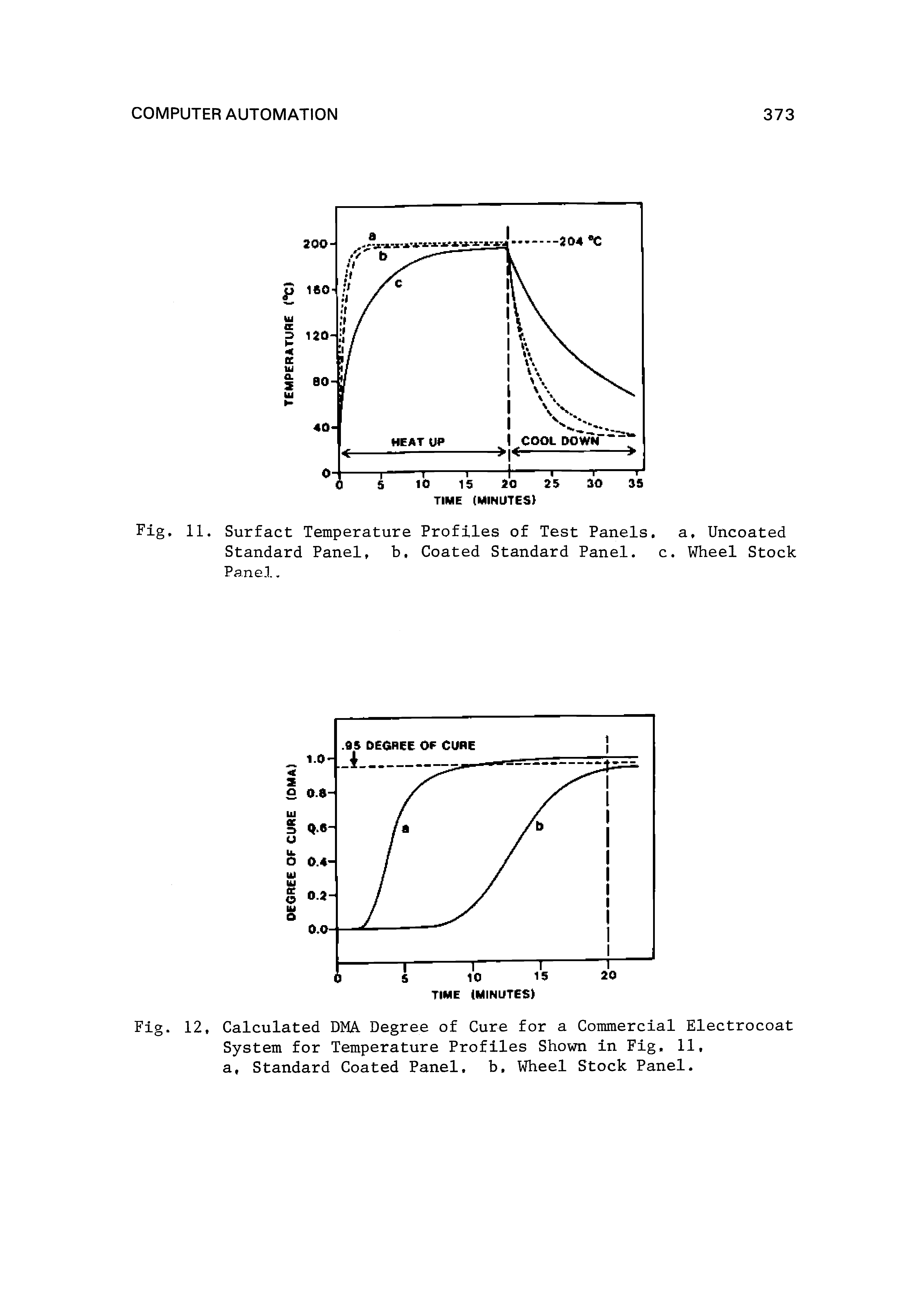 Fig. 12, Calculated DMA. Degree of Cure for a Commercial Electrocoat System for Temperature Profiles Shown in Fig, 11, a, Standard Coated Panel, b. Wheel Stock Panel.