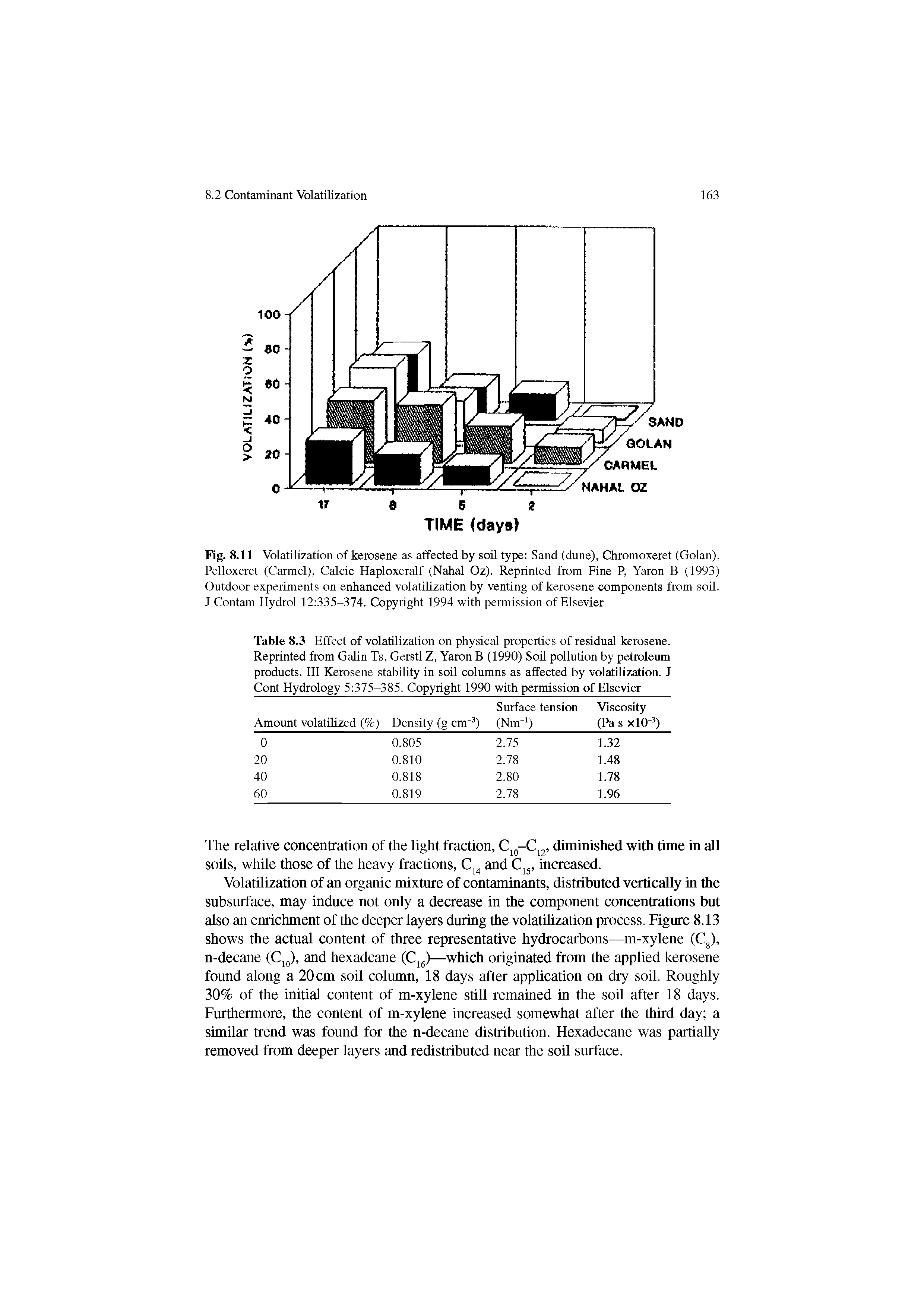 Table 8.3 Effect of volatilization on physical properties of residual kerosene. Reprinted from Galin Ts, Gerstl Z, Yaron B (1990) Soil pollution by petroleum products. Ill Kerosene stability in soil columns as affected by volatilization. J Cont Hydrology 5 375-385. Copyright 1990 with permission of Elsevier...