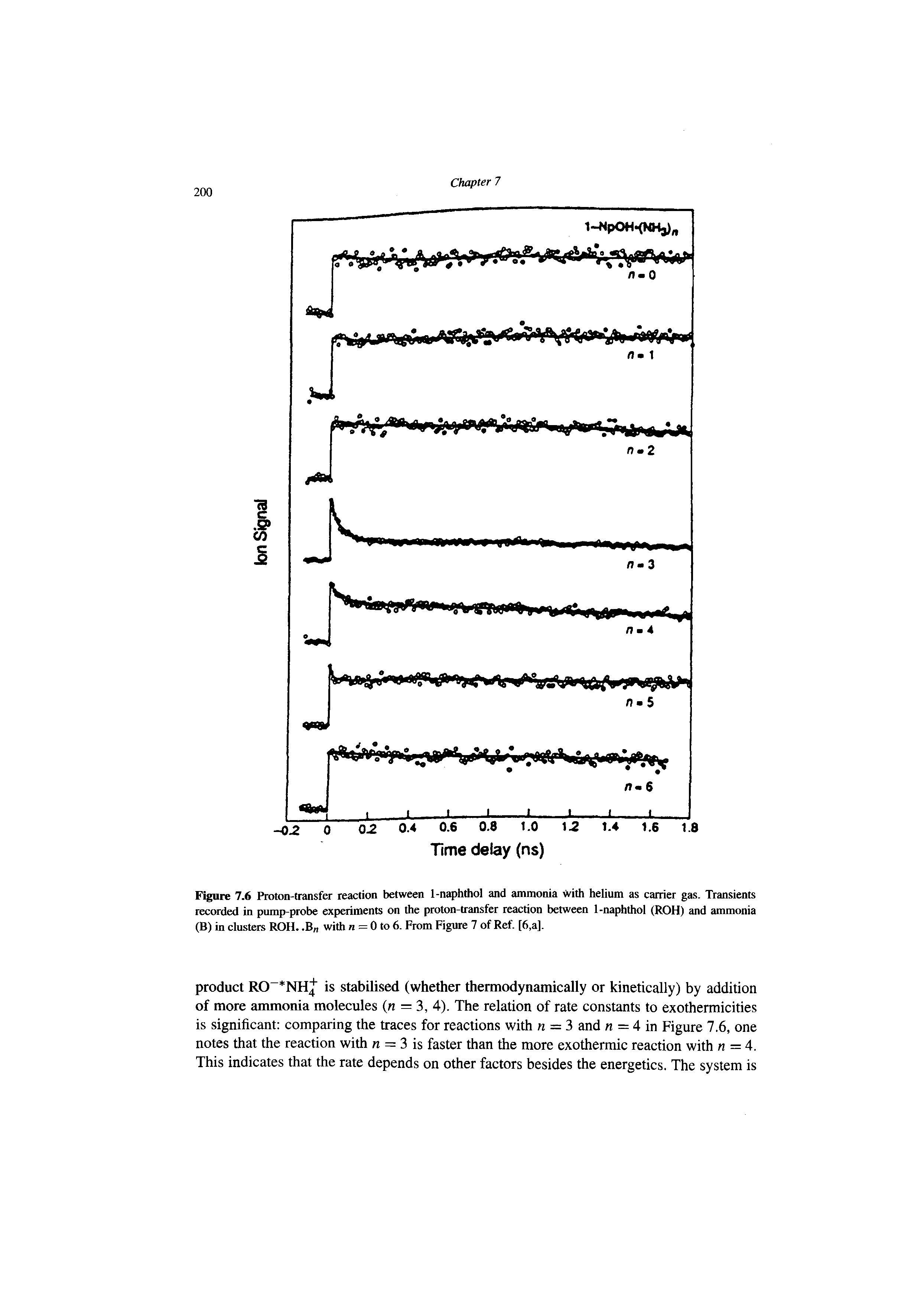 Figure 7.6 Proton-transfer reaction between 1-naphthol and ammonia with helium as carrier gas. Transients recorded in pump-probe experiments on the proton-transfer reaction between 1-naphthol (ROH) and ammonia (B) in clusters ROH.. B with n = 0 to 6. From Figure 7 of Ref. [6,a].