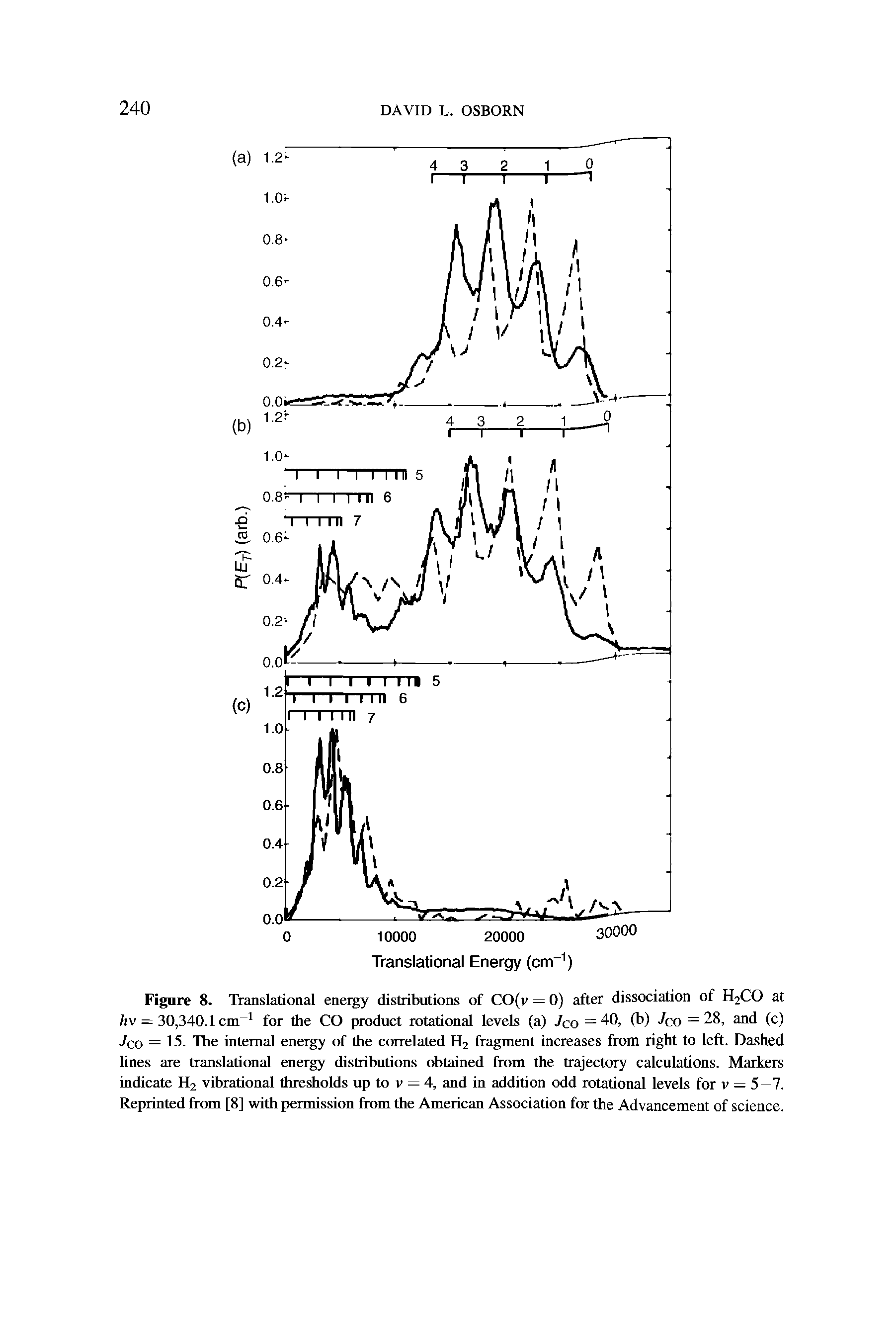 Figure 8. Translational energy distributions of CO(v = 0) after dissociation of H2CO at hv = 30,340.1 cm for the CO product rotational levels (a) Jco = 40, (b) 7co = 28, and (c) Jco = 15. The internal energy of the correlated H2 fragment increases from right to left. Dashed lines are translational energy distributions obtained from the trajectory calculations. Markers indicate H2 vibrational thresholds up to v = 4, and in addition odd rotational levels for v = 5—7. Reprinted from [8] with permission from the American Association for the Advancement of science.