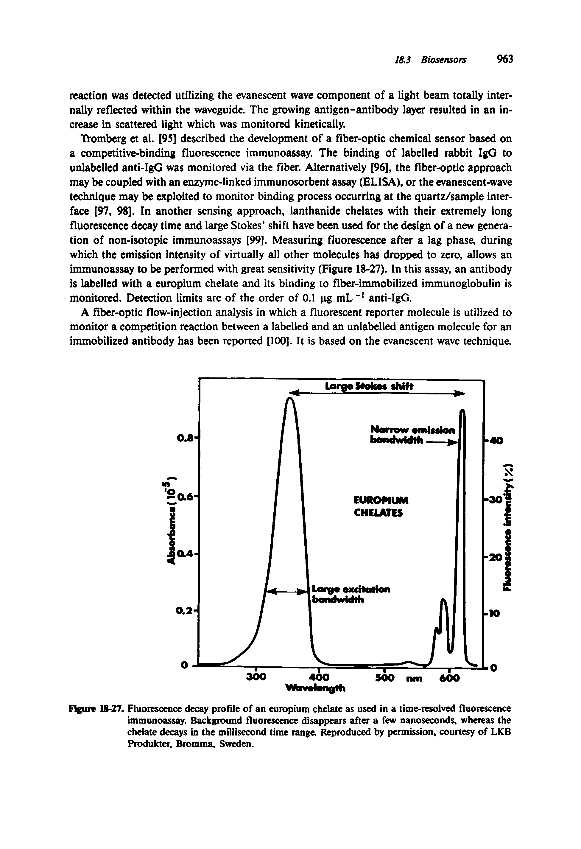 Figure 18-27. Fluorescence decay profile of an europium chelate as used in a time-resolved fluorescence immunoassay. Background fluorescence disappears after a few nanoseconds, whereas the chelate decays in the millisecond time range. Reproduced by permission, courtesy of LKB Produkter, Bromma, Sweden.