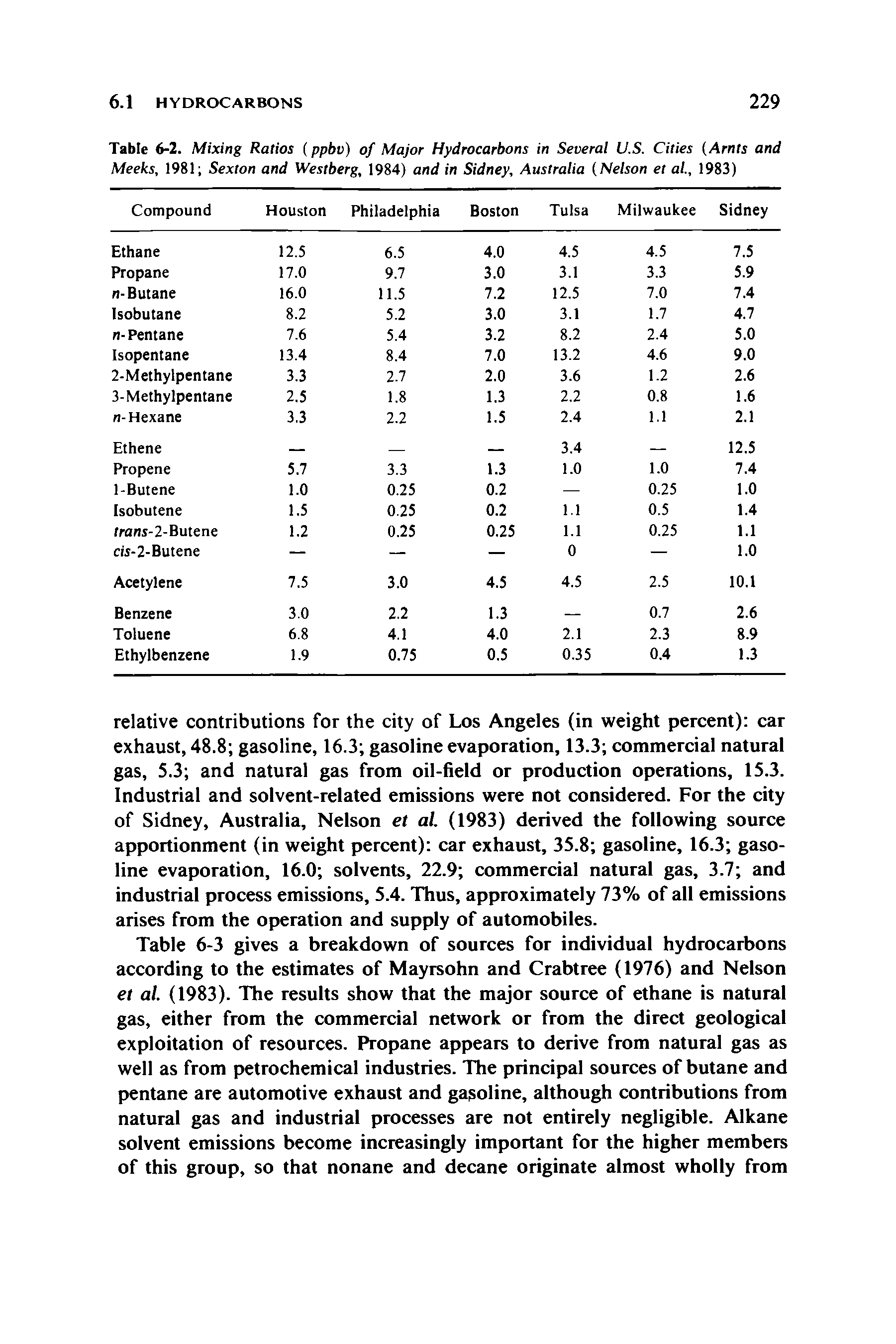 Table 6-2. Mixing Ratios (ppbv) of Major Hydrocarbons in Several U.S. Cities (Arnts and Meeks, 1981 Sexton and Westberg, 1984) and in Sidney, Australia (Nelson et al., 1983)...