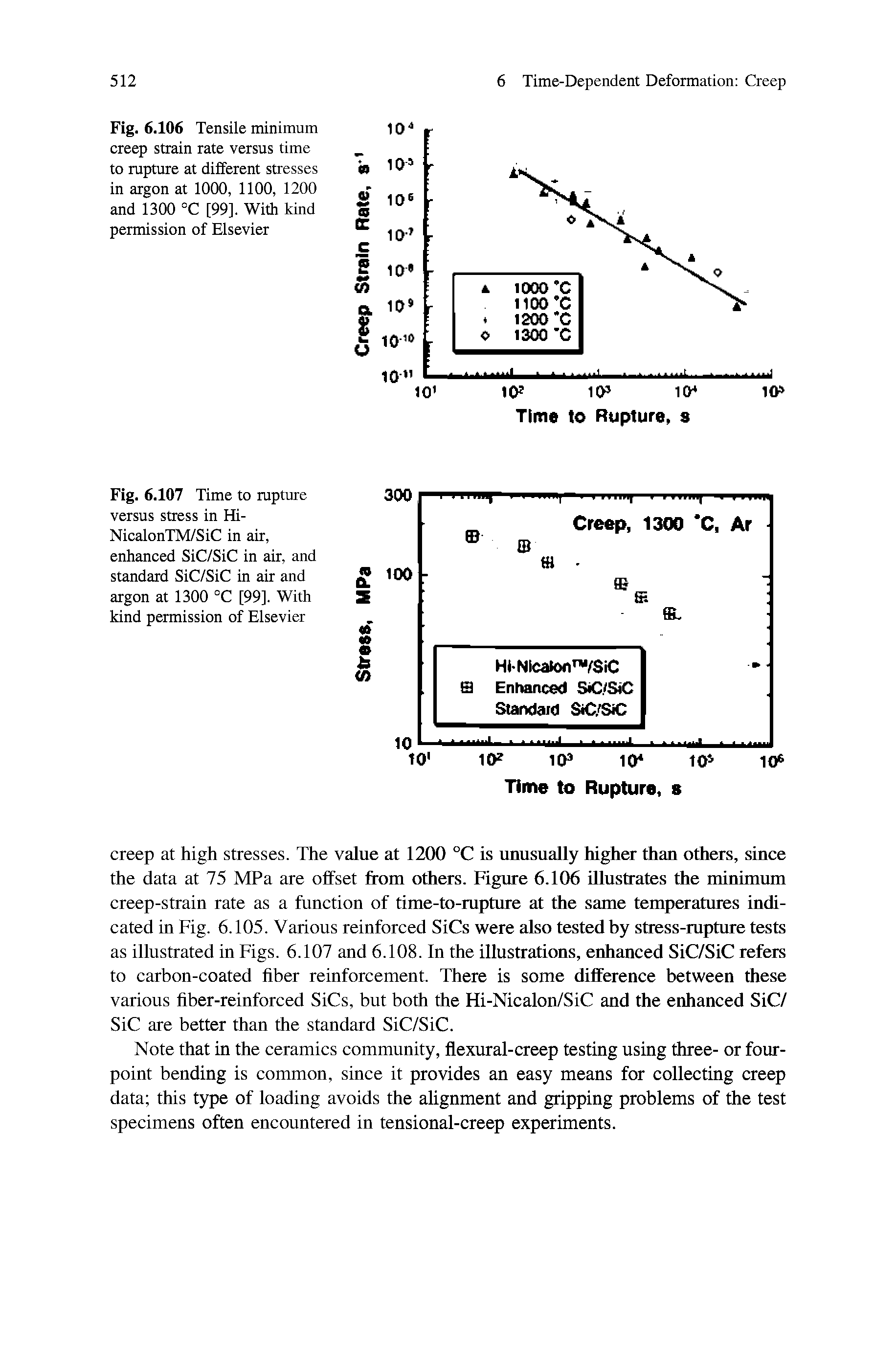 Fig. 6.106 Tensile minimum creep strain rate versus time to rupture at different stresses in argon at 1000, 1100, 1200 and 1300 °C [99]. With kind permission of Elsevier...