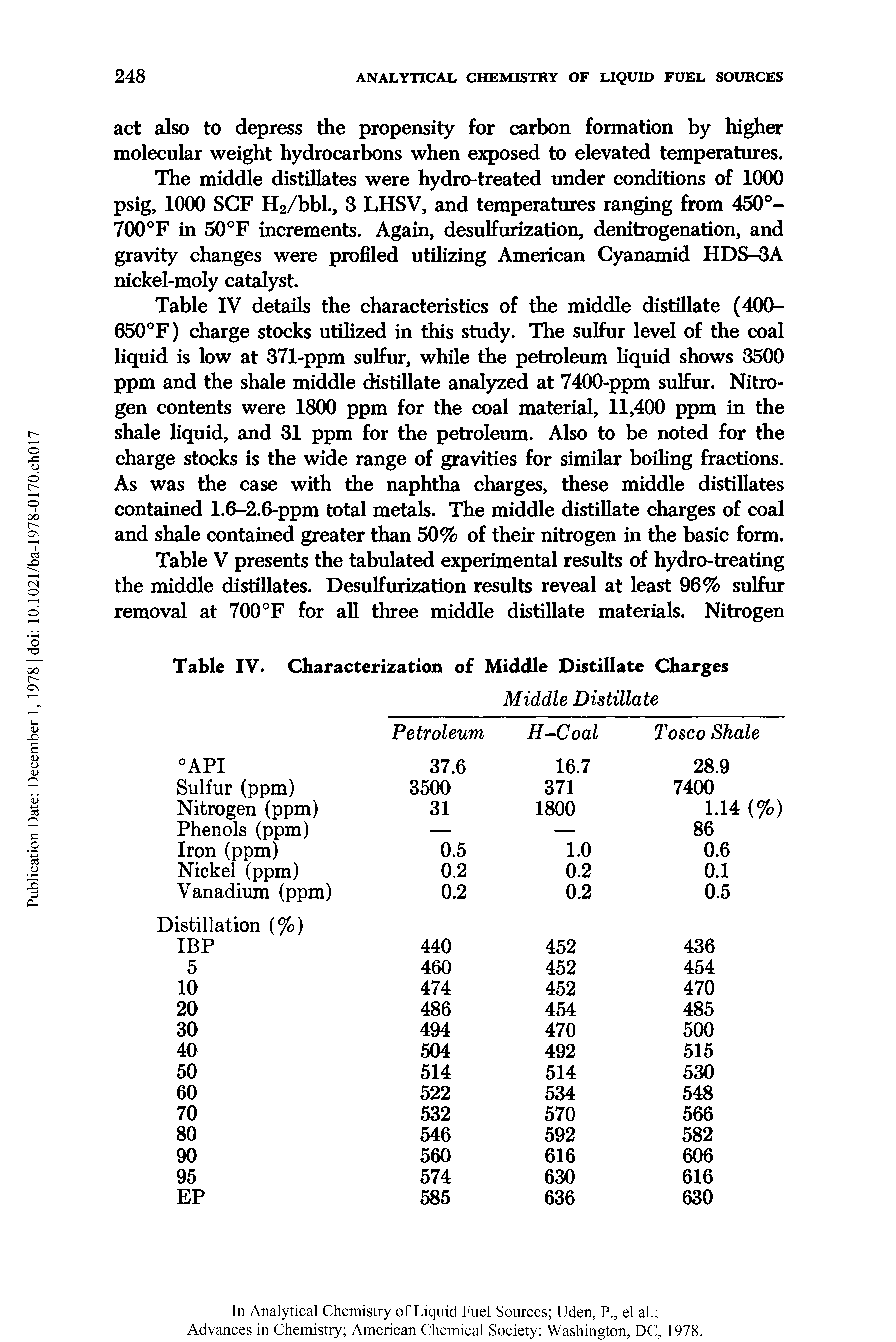 Table IV details the characteristics of the middle distillate (400-650 F) charge stocks utilized in this study. The sulfur level of the coal liquid is low at 371-ppm sulfur, while the petroleum liquid shows 3500 ppm and the shale middle distillate analyzed at 7400-ppm sulfur. Nitrogen contents were 1800 ppm for the coal material, 11,400 ppm in the shale liquid, and 31 ppm for the petroleum. Also to be noted for the charge stocks is the wide range of gravities for similar boiling fractions. As was the case with the naphtha charges, these middle distillates contained 1.6-2.6-ppm total metals. The middle distillate charges of coal and shale contained greater than 50% of their nitrogen in the basic form.