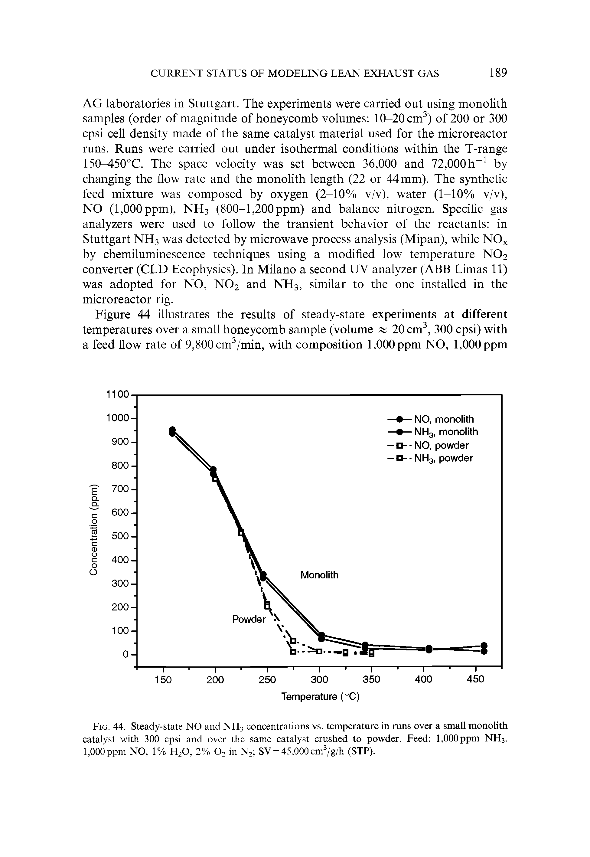 Fig. 44. Steady-state NO and NH3 concentrations vs. temperature in runs over a small monolith catalyst with 300 cpsi and over the same catalyst crushed to powder. Feed 1,000 ppm NH3, 1,000 ppm NO, 1% HzO, 2% Oz in N2 SV = 45,000 cm3/g/h (STP).