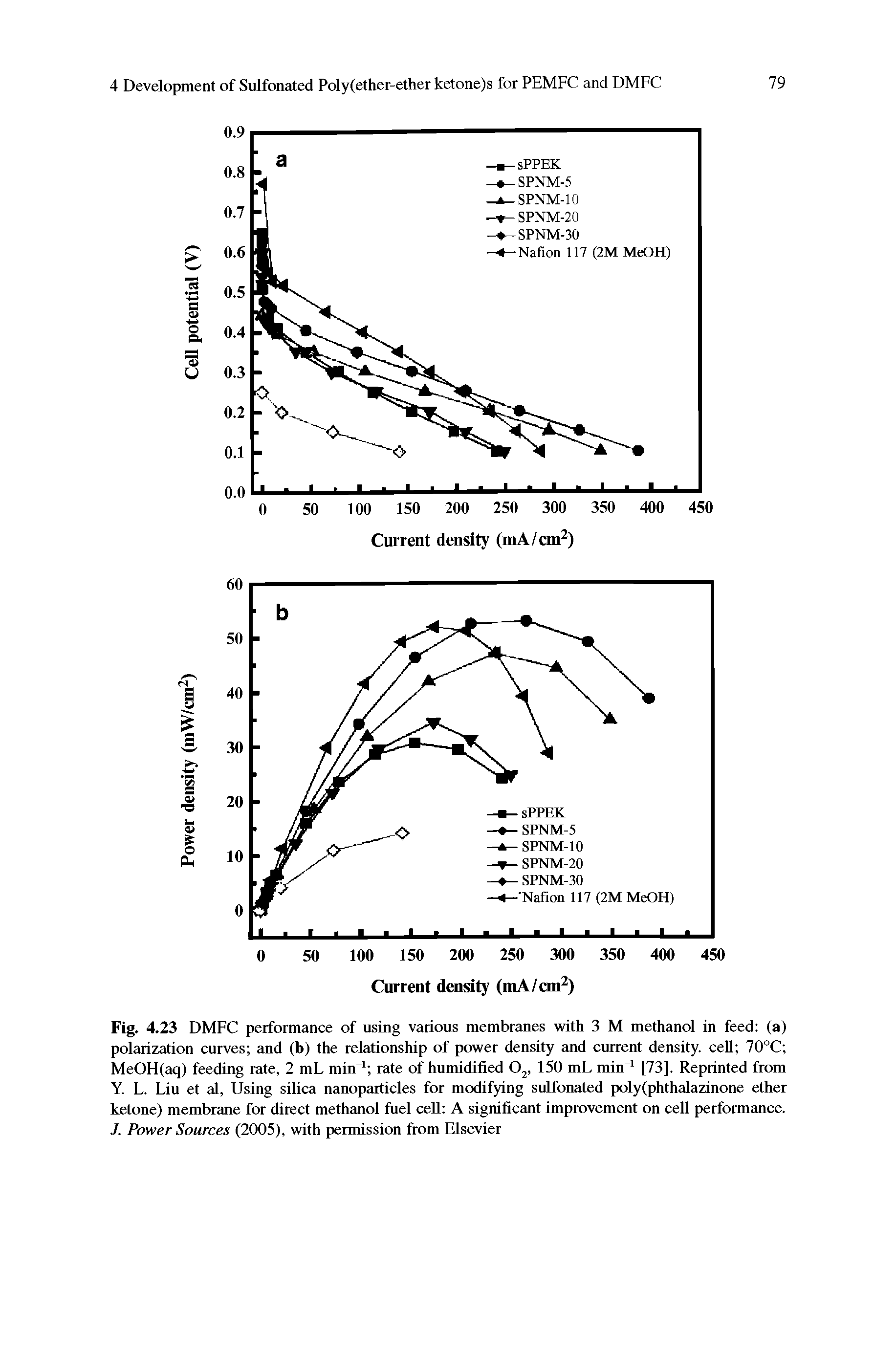 Fig. 4.23 DMFC performance of using various membranes with 3 M methanol in feed (a) polarization curves and (b) the relationship of power density and current density, cell 70°C MeOH(aq) feeding rate, 2 mL min rate of humidified O, 150 mL min" [73]. Reprinted from Y. L. Liu et al, Using silica nanopaiticles for modifying sulfonated poly(phthalazinone ether ketone) membrane for direct methanol fuel cell A significant improvement on cell performance. J. Power Sources (2005), with permission from Elsevier...