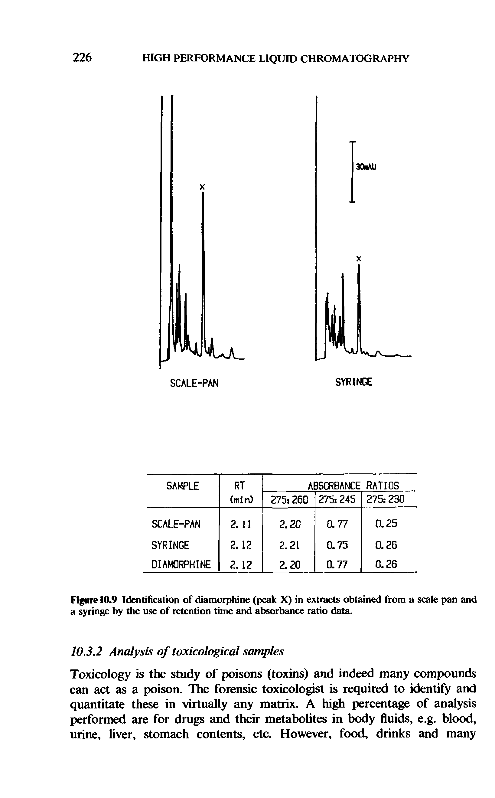 Figure 10.9 Identification of diamorphine (peak X) in extracts obtained from a scale pan and a syringe by the use of retention time and absorbance ratio data.