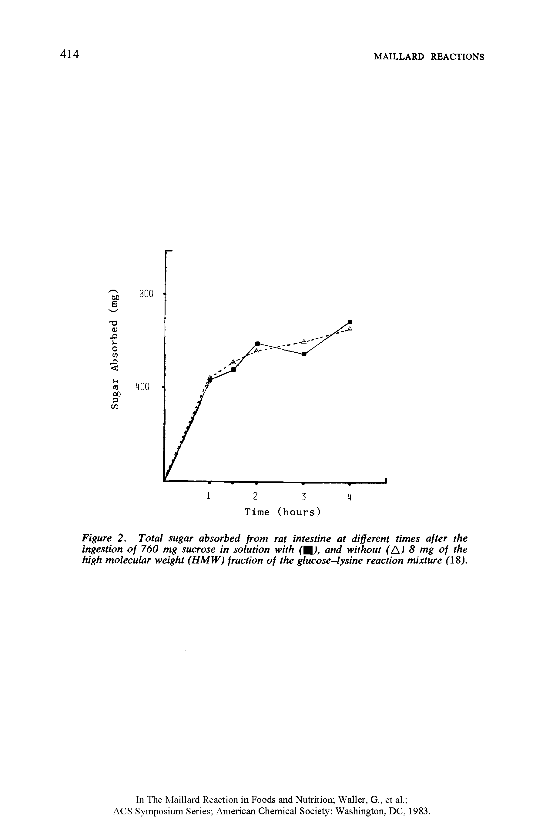 Figure 2. Total sugar absorbed from rat intestine at different times after the ingestion of 760 mg sucrose in solution with (U), and without (AJ 8 mg of the high molecular weight (HMW) fraction of the glucose-lysine reaction mixture (IS).