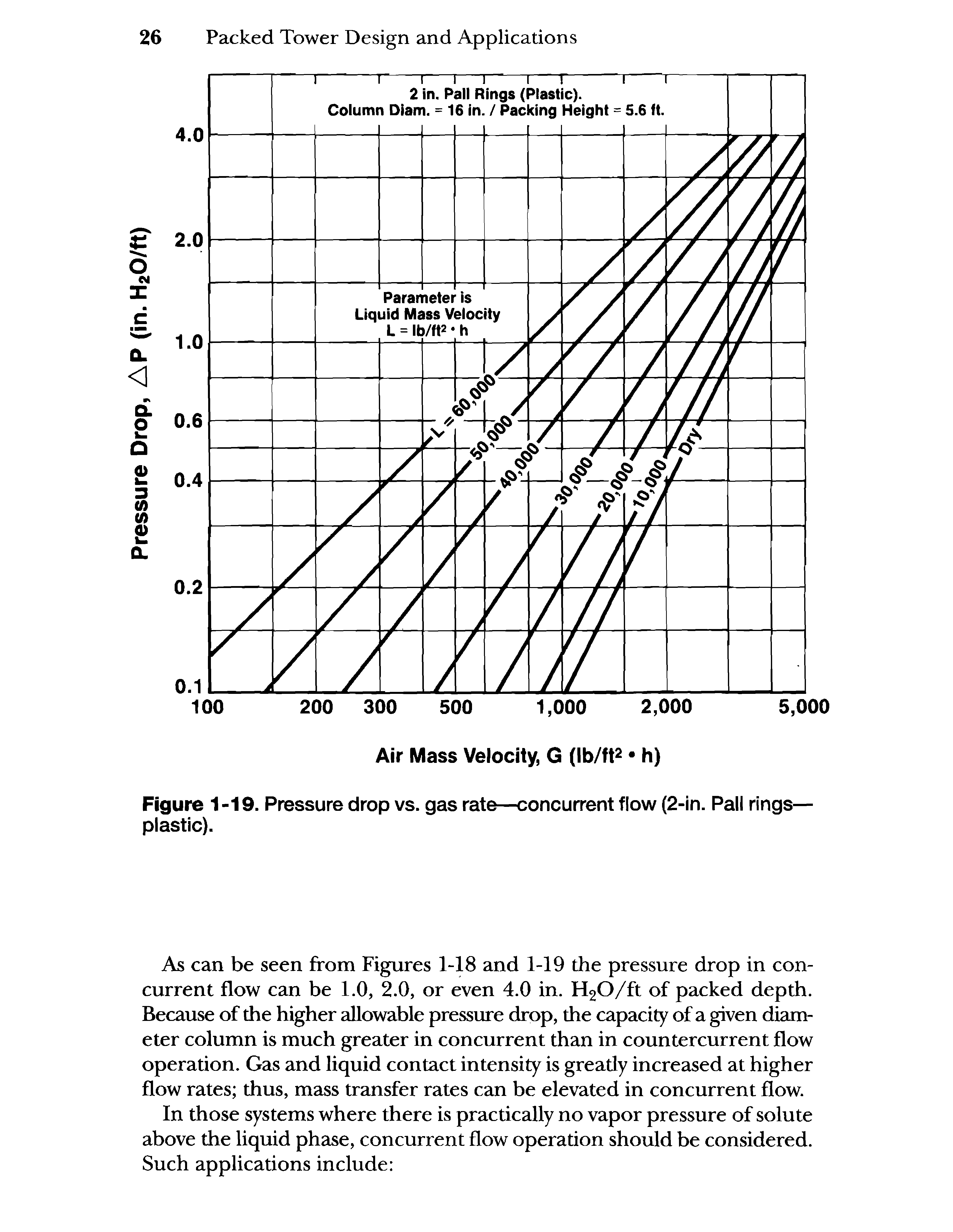 Figure 1-19. Pressure drop vs. gas rate—concurrent flow (2-in. Pall rings plastic).