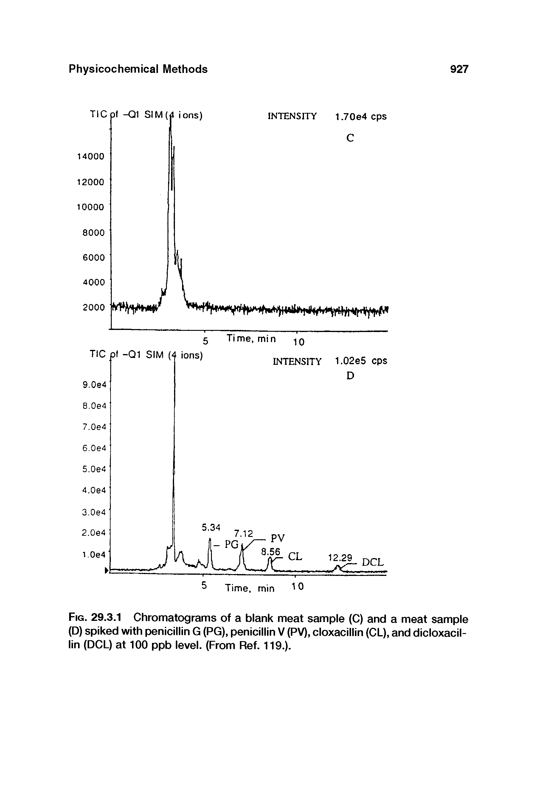 Fig. 29.3.1 Chromatograms of a blank meat sample (C) and a meat sample (D) spiked with penicillin G (PG), penicillin V (PV), cloxacillin (CL), and dicloxacil-lin (DCL) at 100 ppb level. (From Ref. 119.).
