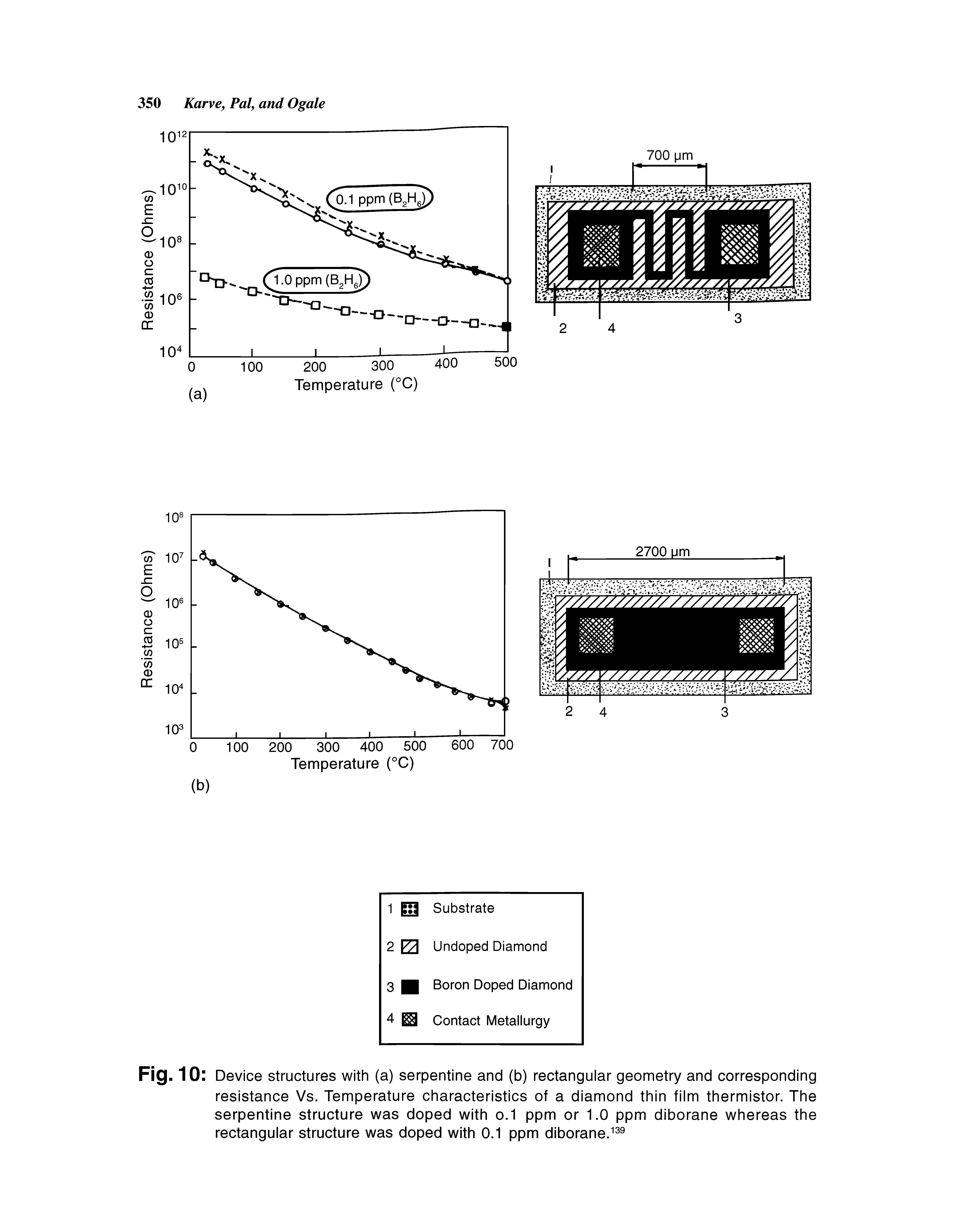 Fig. 10 Device structures with (a) serpentine and (b) rectanguiar geometry and corresponding resistance Vs. Temperature characteristics of a diamond thin fiim thermistor. The serpentine structure was doped with o.1 ppm or 1.0 ppm diborane whereas the rectanguiar structure was doped with 0.1 ppm diborane. ...