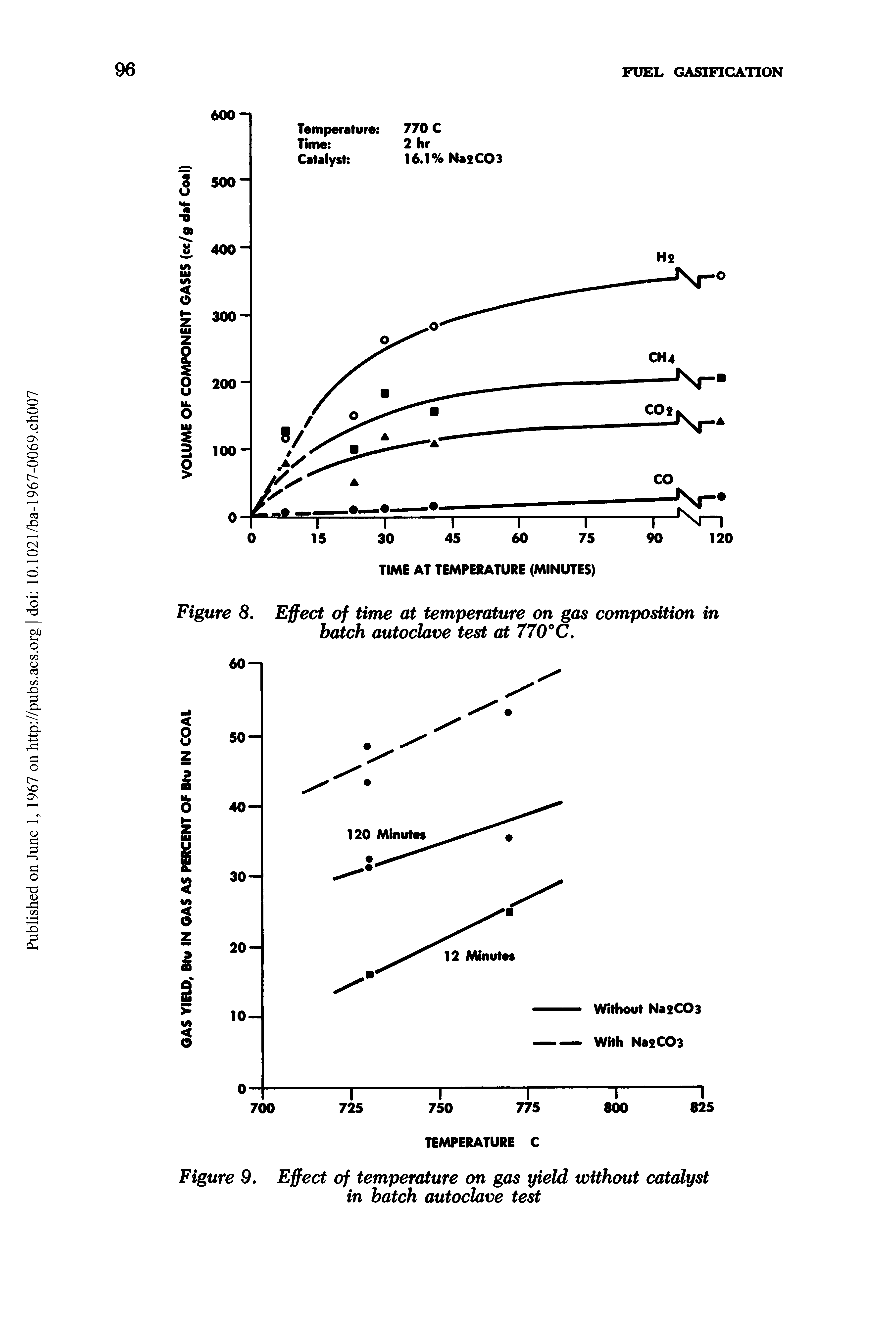Figure 9. Effect of temperature on gas yield without catalyst in batch autoclave test...
