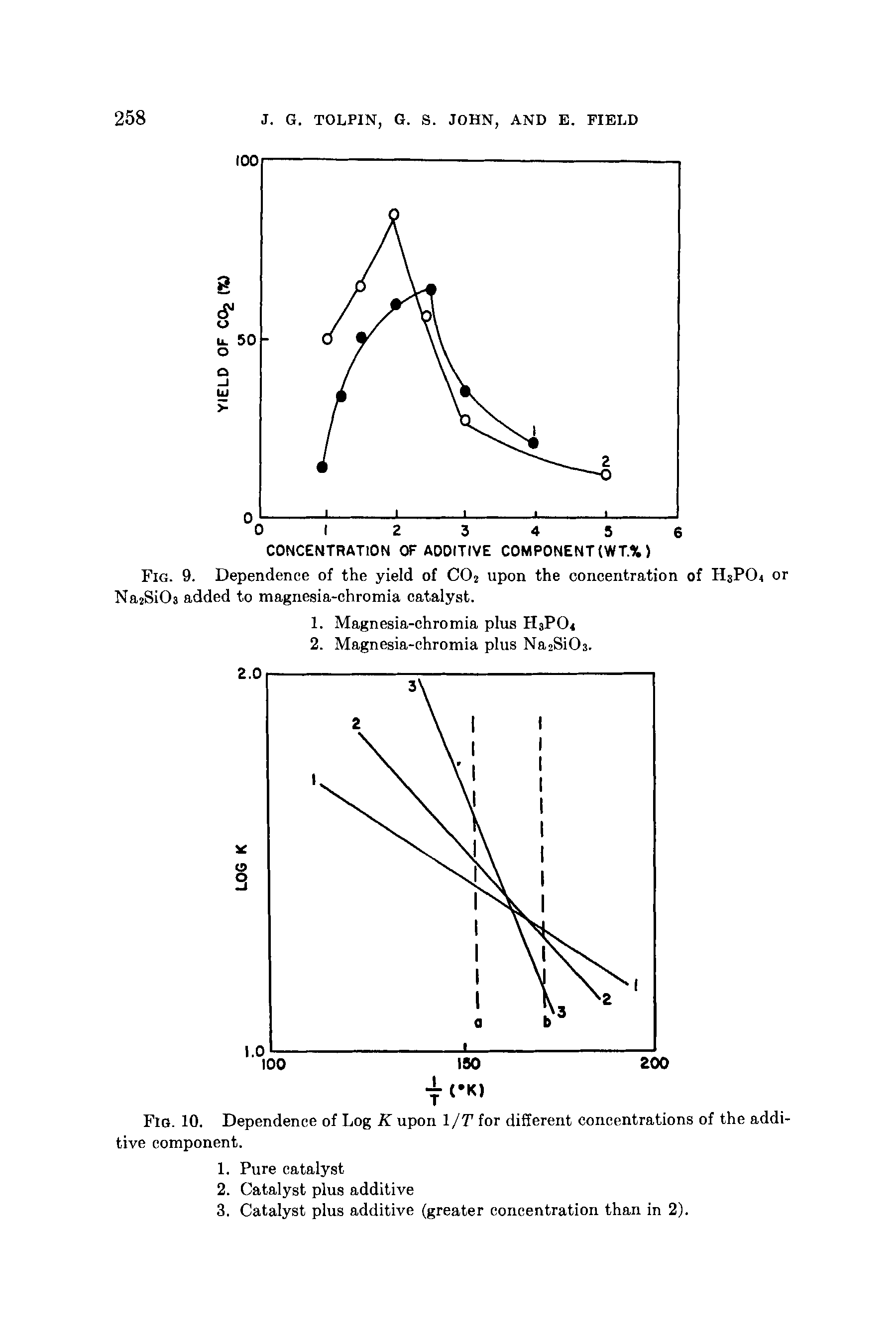 Fig. 9. Dependence of the yield of C02 upon the concentration of H3PO4 or NajSiOa added to magnesia-chromia catalyst.