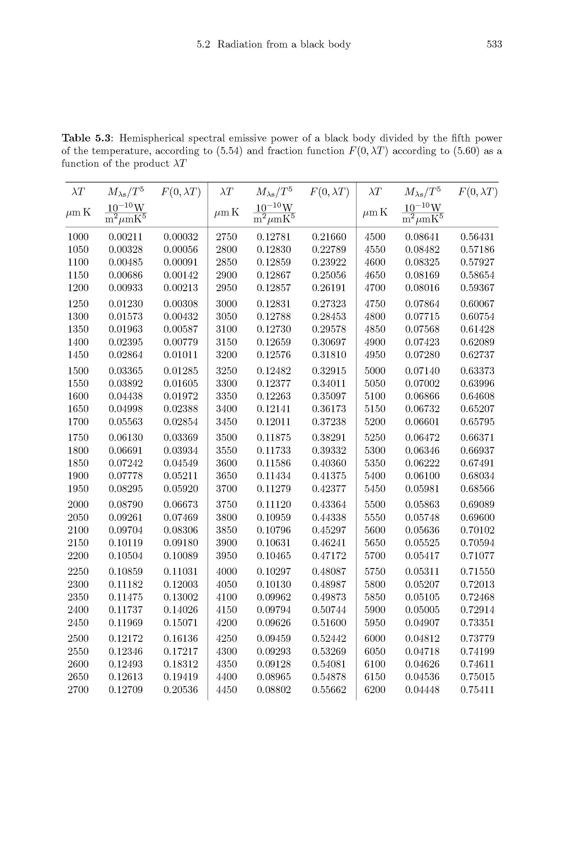 Table 5.3 Hemispherical spectral emissive power of a black body divided by the fifth power of the temperature, according to (5.54) and fraction function F(0, AT) according to (5.60) as a function of the product AT...