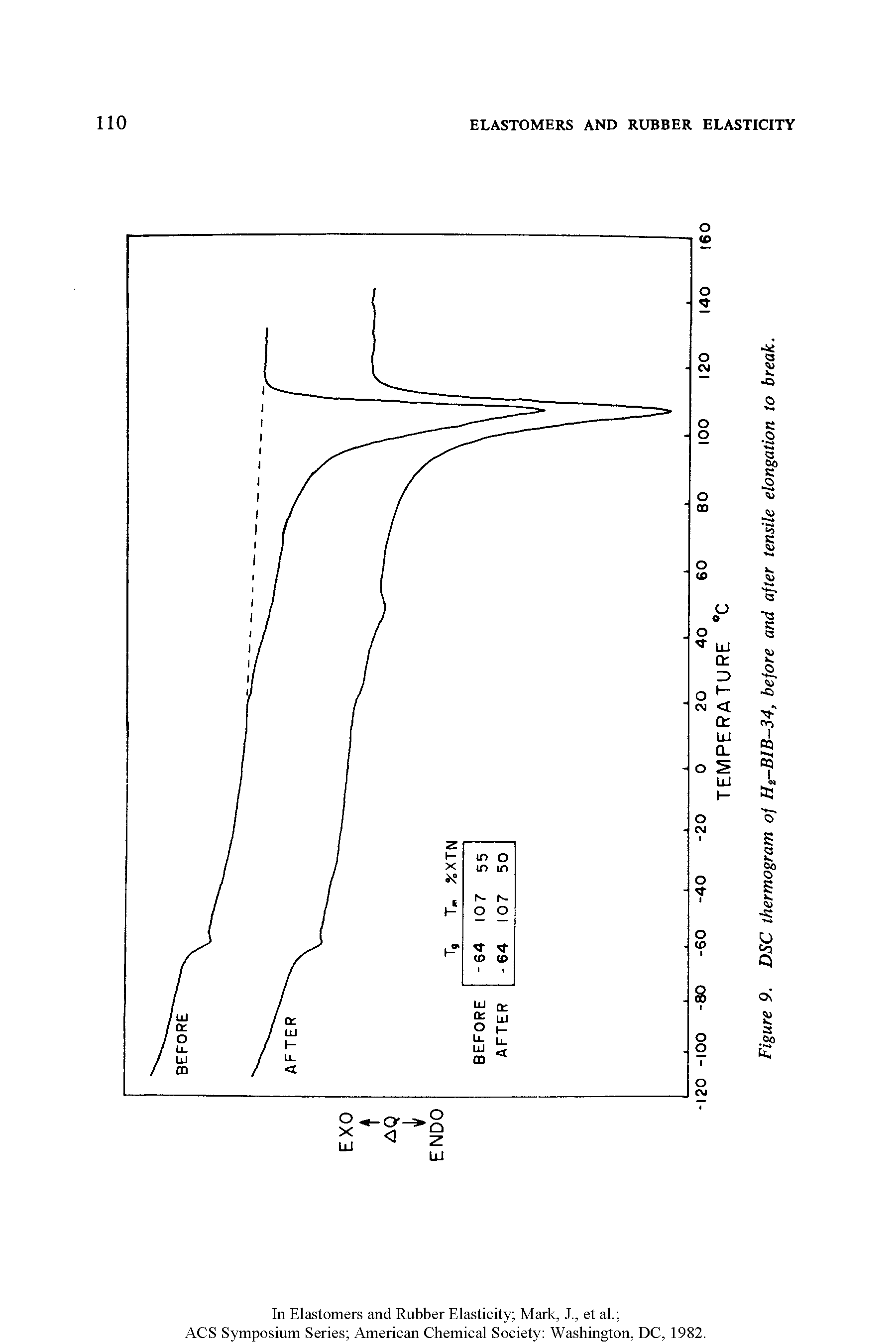 Figure 9. DSC thermogram of Ht-BlB-34, before and after tensile elongation to break.