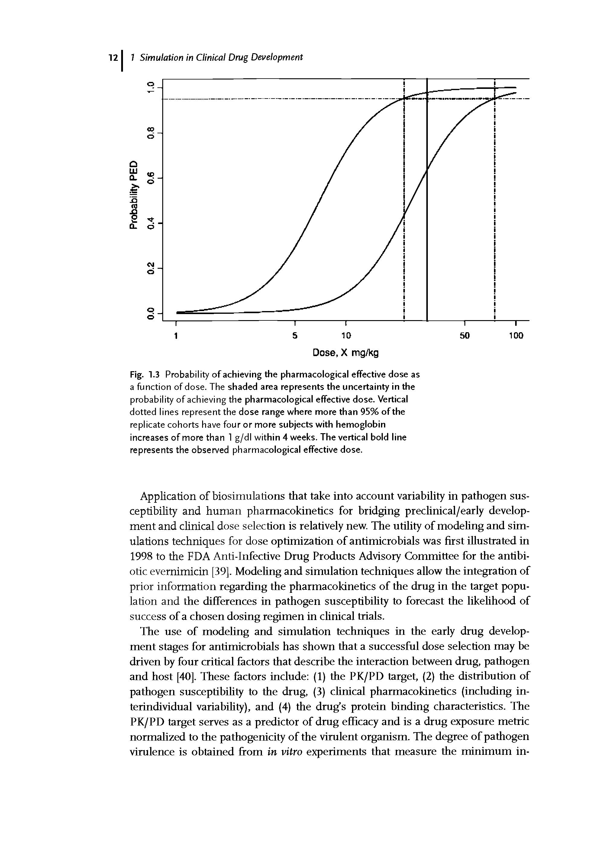 Fig. 1.3 Probability of achieving the pharmacological effective dose as a function of dose. The shaded area represents the uncertainty in the probability of achieving the pharmacological effective dose. Vertical dotted lines represent the dose range where more than 95% of the replicate cohorts have four or more subjects with hemoglobin increases of more than 1 g/dl within 4 weeks. The vertical bold line represents the observed pharmacological effective dose.