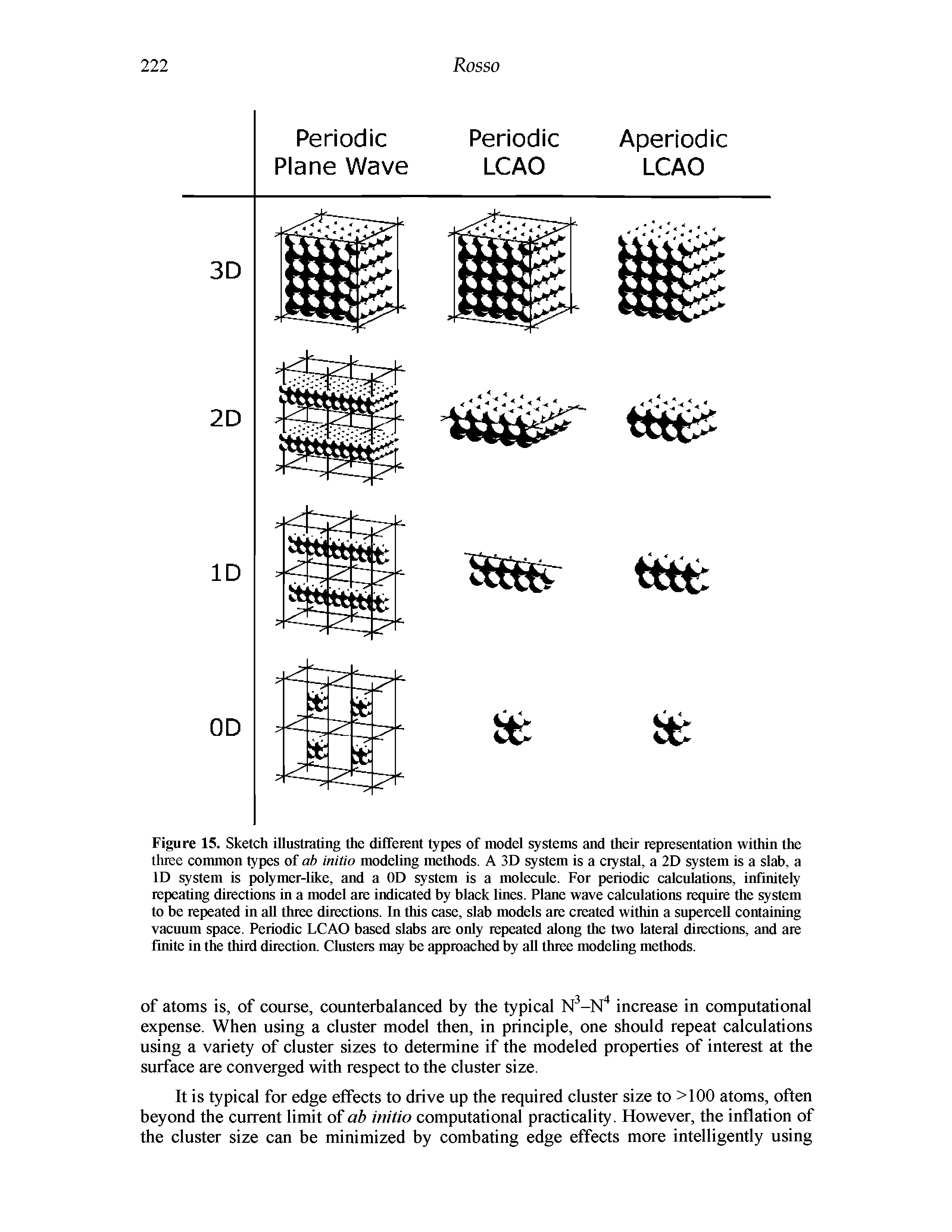 Figure 15. Sketch illustrating the different types of model systems and their representation within the three common types of ab initio modeling methods. A 3D system is a crystal, a 2D system is a slab, a ID system is polymer-like, and a OD system is a molecule. For periodic calculations, infinitely repeating directions in a model are indicate by black lines. Plane wave calculations require the system to be repeated in all three directions. In this case, slab models are created within a supercell containing vacuum space. Periodic LCAO based slabs are oidy repeated along the two lateral directions, and are finite in the third direction. Clusters may be approached by all three modehng methods.