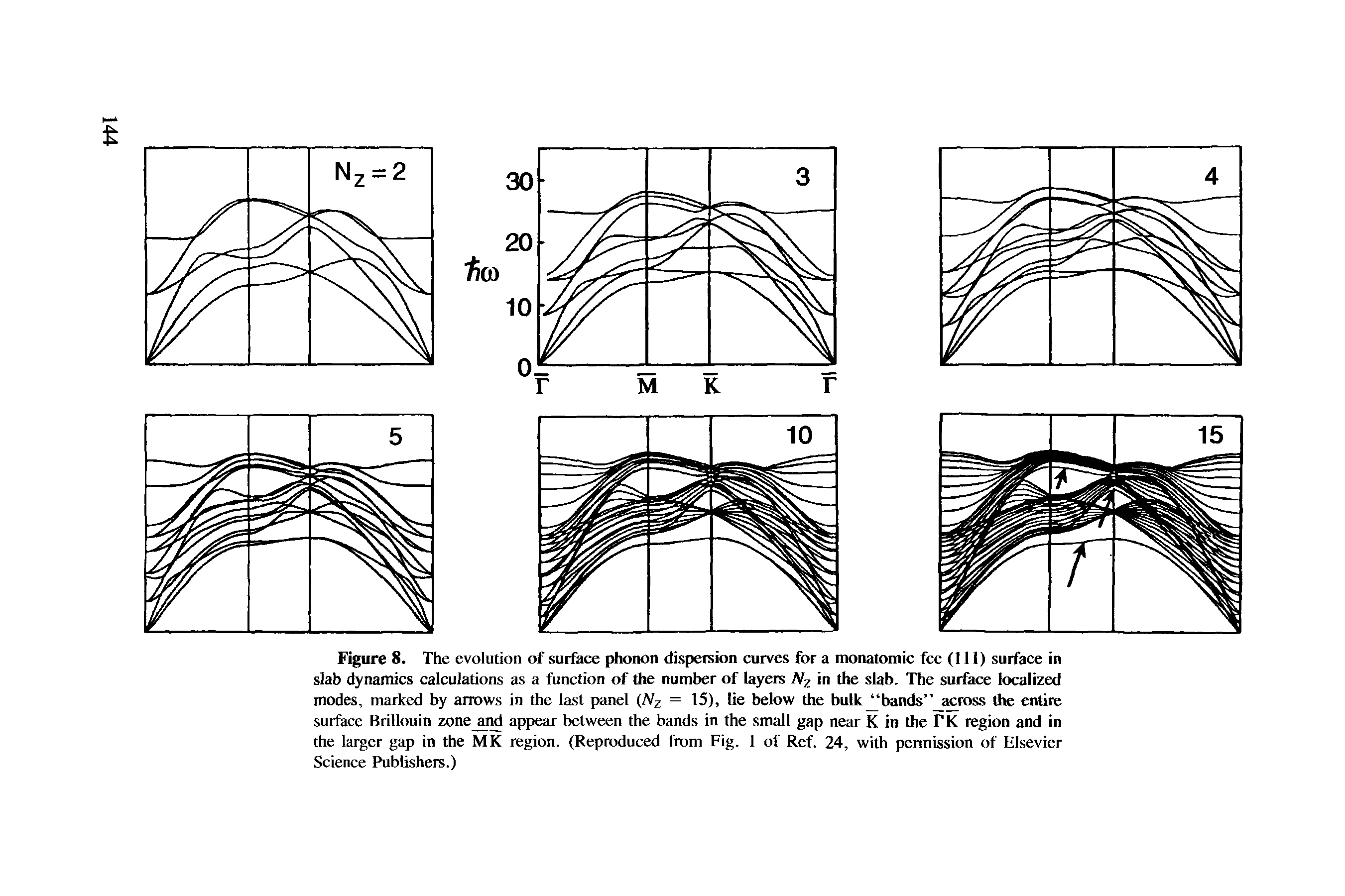 Figure 8. The evolution of surface phonon dispersion curves for a monatomic fee (111) surface in slab dynamics calculations as a function of the number of layers in the slab. The surface localized modes, marked by arrows in the last panel (iV = 15), lie below the bulk bands Mross the entire surface Brillouin zone and appear between the bands in the small gap near K in the TK region and in the larger gap in the MK region. (Reproduced from Fig. 1 of Ref. 24, with permission of Elsevier Science Publishers.)...