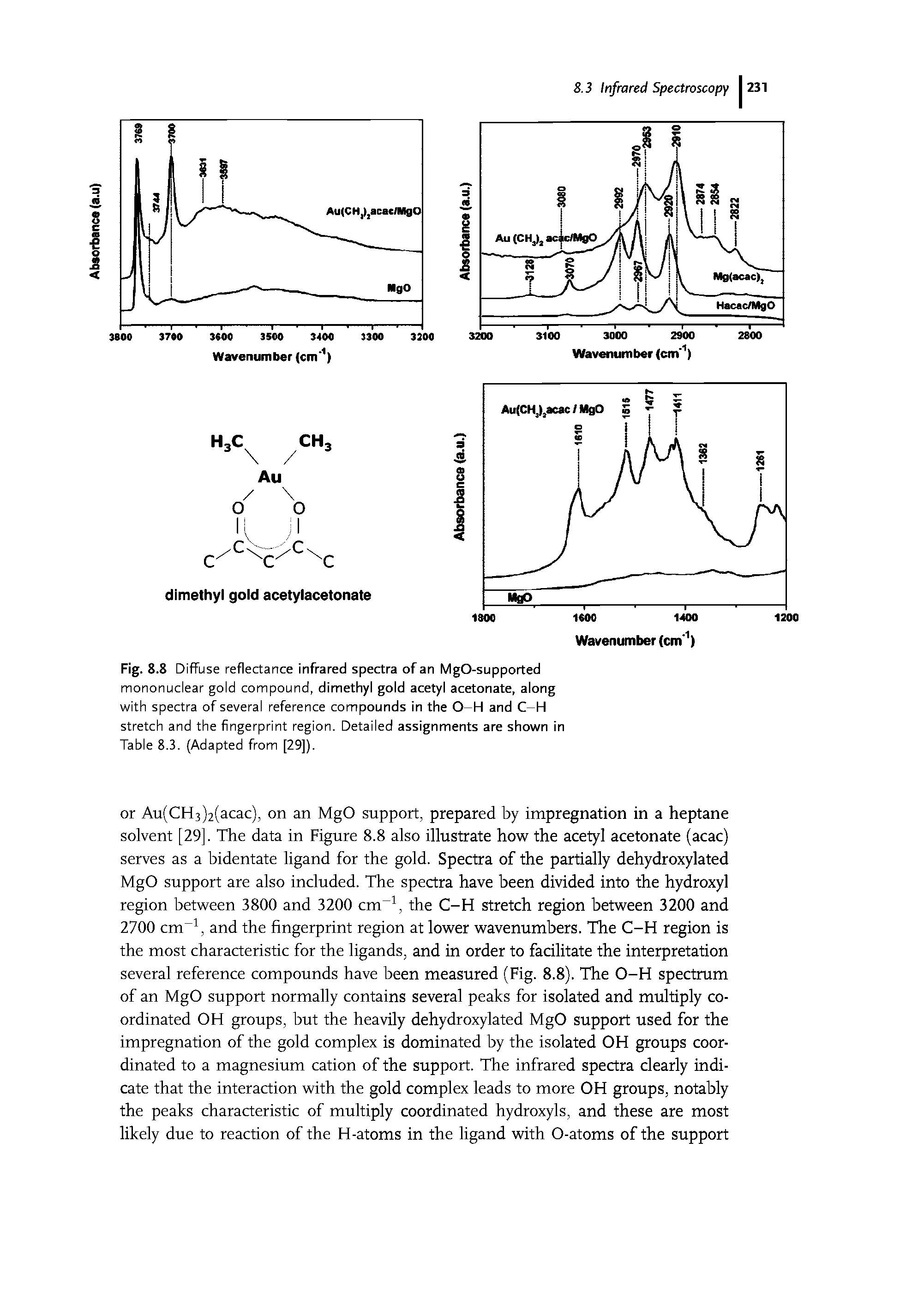 Fig. 8.8 Diffuse reflectance infrared spectra of an MgO-supported mononuclear gold compound, dimethyl gold acetyl acetonate, along with spectra of several reference compounds in the O—H and C—H stretch and the fingerprint region. Detailed assignments are shown in Table 8.3. (Adapted from [29]).