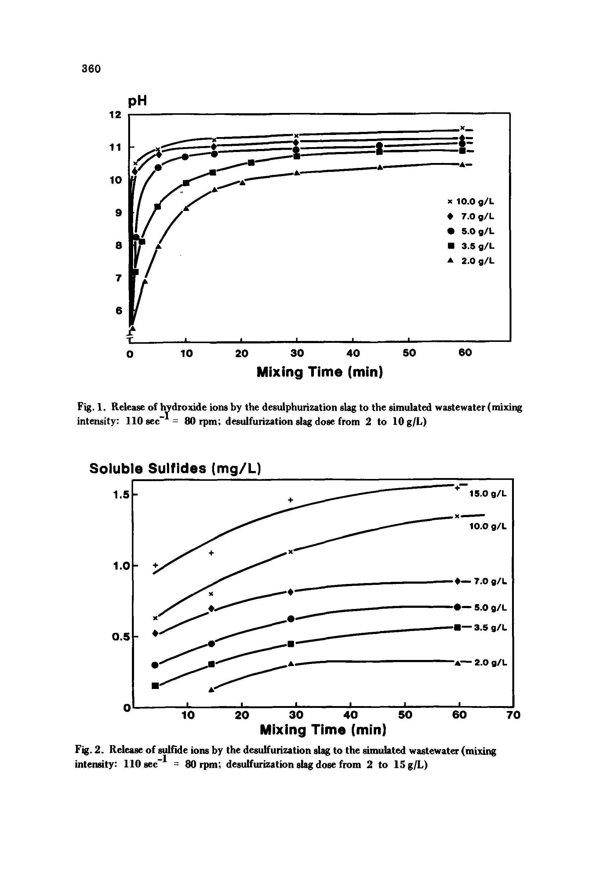 Fig. 1. Release of hydroxide ions by the desulphurization slag to the simulated wastewater (mixing intensity 110sec = 80 rpm desulfurization slag dose from 2 to lOg/L)...