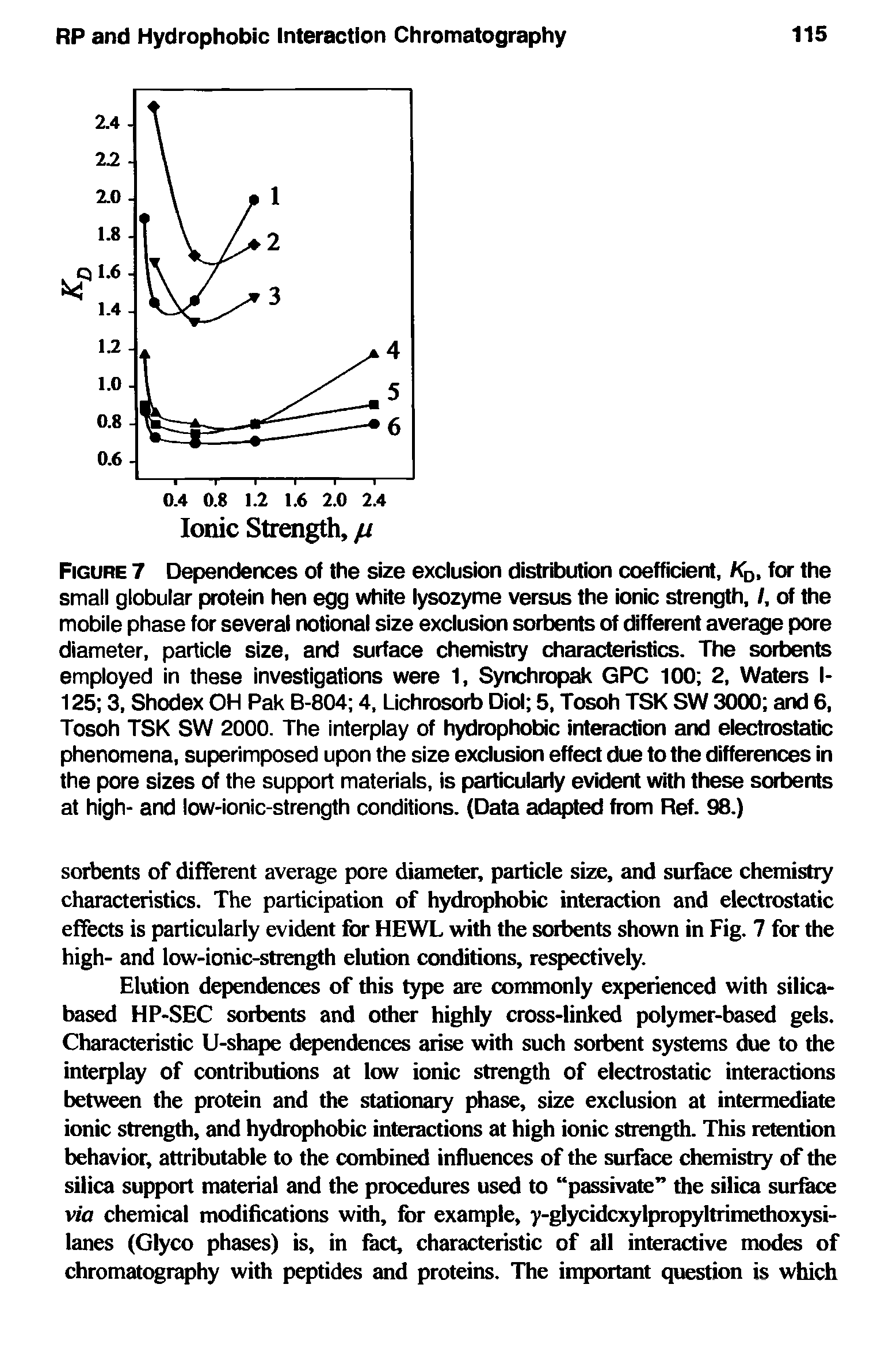 Figure 7 Dependences of the size exclusion distribution coefficient, K, for the small globular protein hen egg white lysozyme versus the ionic strength, /, of the mobile phase for several notional size exclusion sorbents of different average pore diameter, particle size, and surface chemistry characteristics. The sorbents employed in these investigations were 1, Synchropak GPC 100 2, Waters I-125 3, Shodex OH Pak B-804 4, Lichrosorb Diol 5, Tosoh TSK SW 3000 and 6, Tosoh TSK SW 2000. The Interplay of hydrophobic interaction and electrostatic phenomena, superimposed upon the size exclusion effect due to the differences in the pore sizes of the support materials, is particularly evident with these sorbents at high- and low-ionic-strength conditions. (Data ad ed from Ref. 98.)...