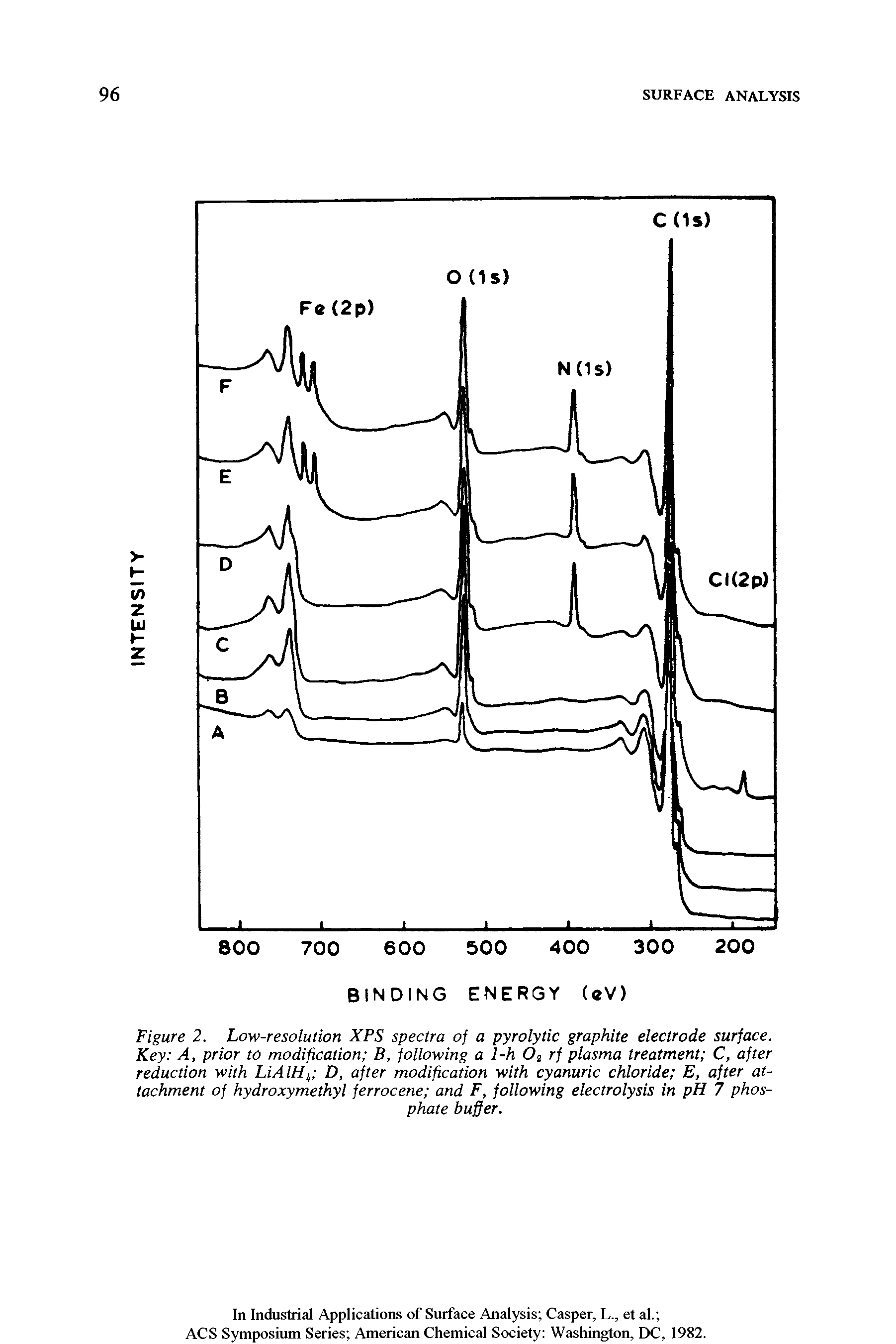 Figure 2. Low-resolution XPS spectra of a pyrolytic graphite electrode surface. Key A, prior to modification B, following a l-h 02 rf plasma treatment C, after reduction with LiAlHi D, after modification with cyanuric chloride E, after attachment of hydroxymethyl ferrocene and F, following electrolysis in pH 7 phosphate buffer.