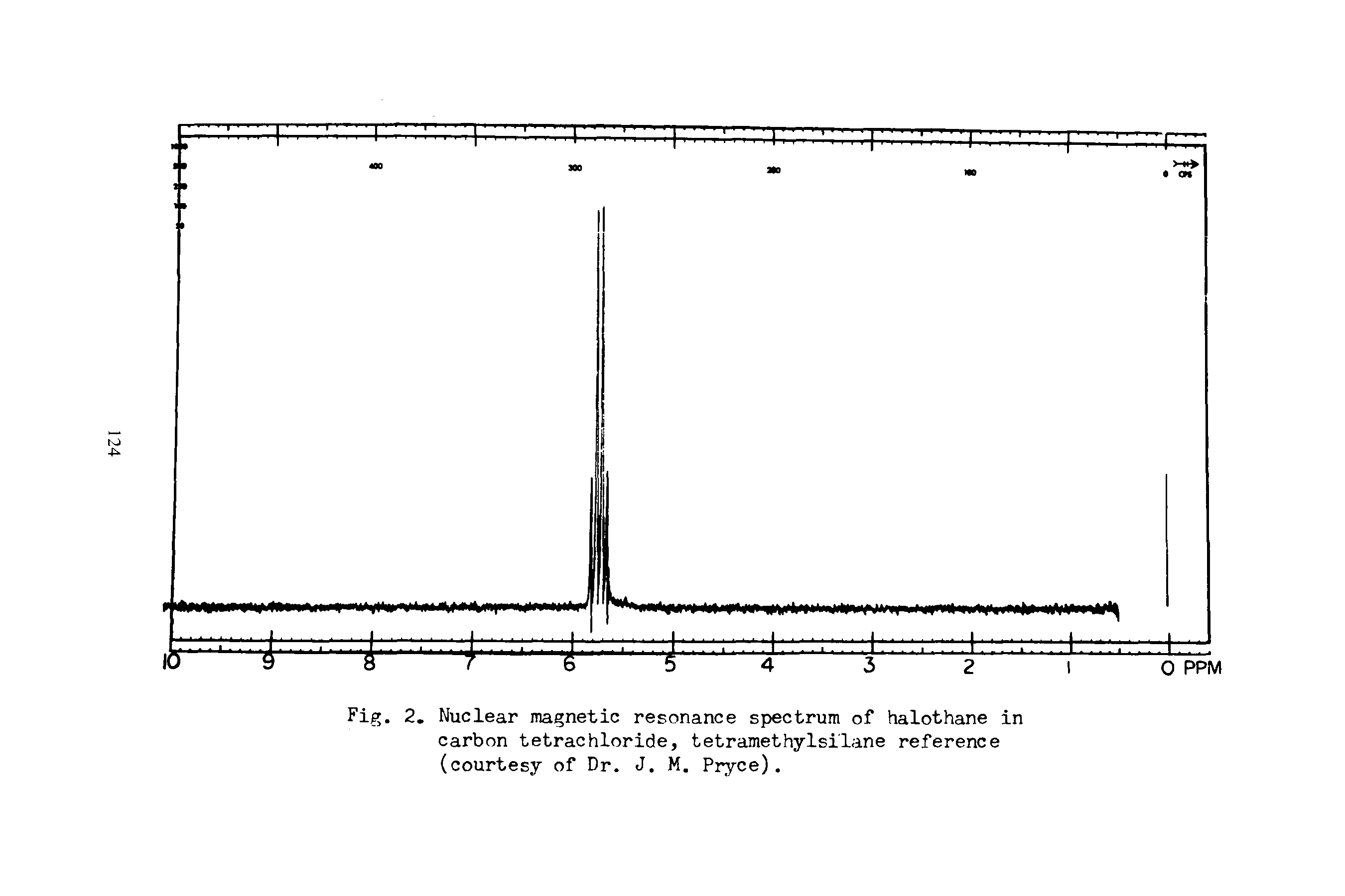 Fig. 2. Nuclear magnetic resonance spectrum of halothane in carbon tetrachloride, tetramethylsilane reference (courtesy of Dr. J. M. Pryce).