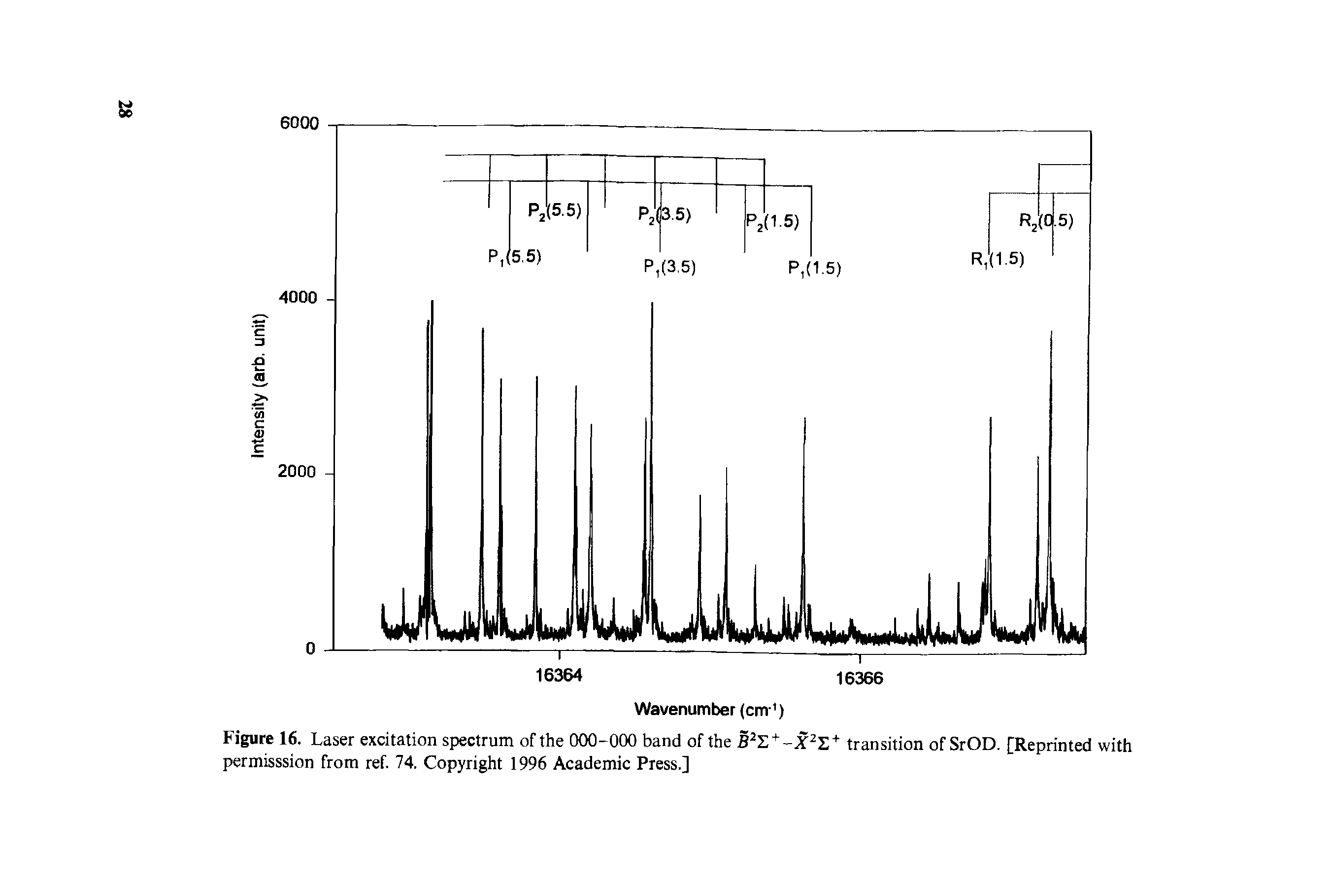 Figure 16. Laser excitation spectrum of the 000-000 band of the B22 + -X2S+ transition of SrOD. [Reprinted with permisssion from ref. 74. Copyright 1996 Academic Press.]...