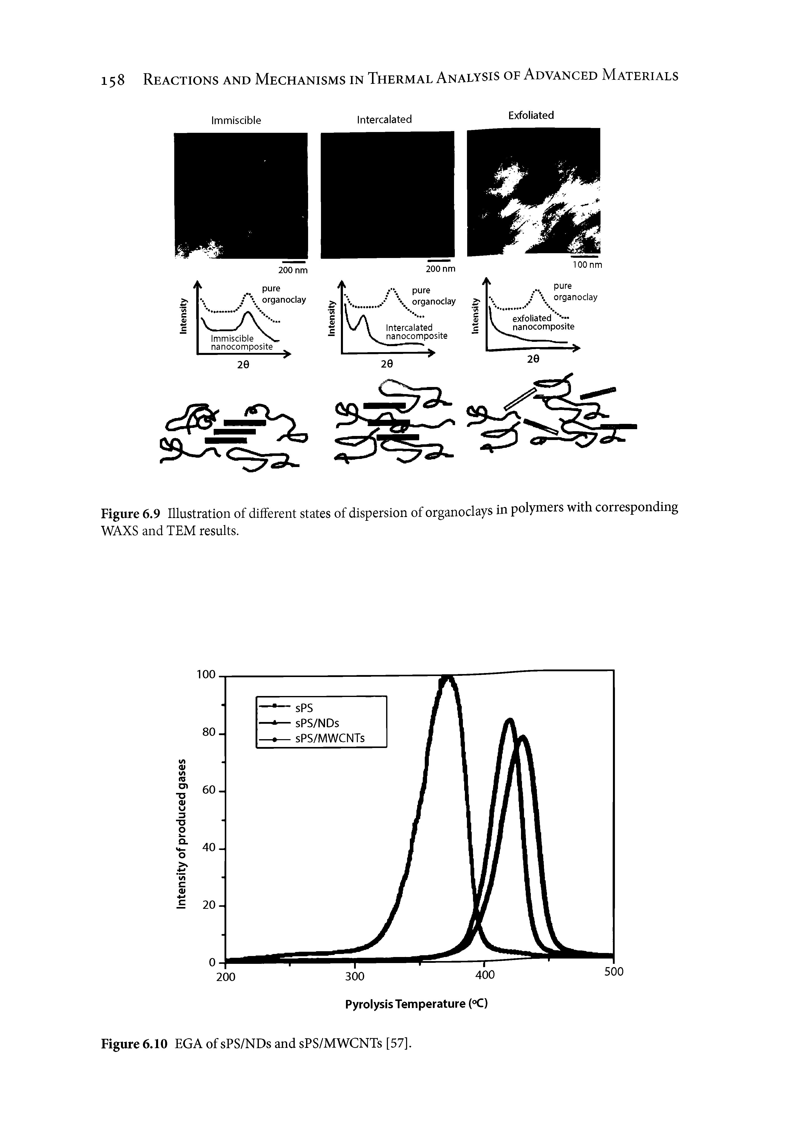 Figure 6.9 Illustration of different states of dispersion of organoclays in polymers with corresponding WAXS and TEM results.