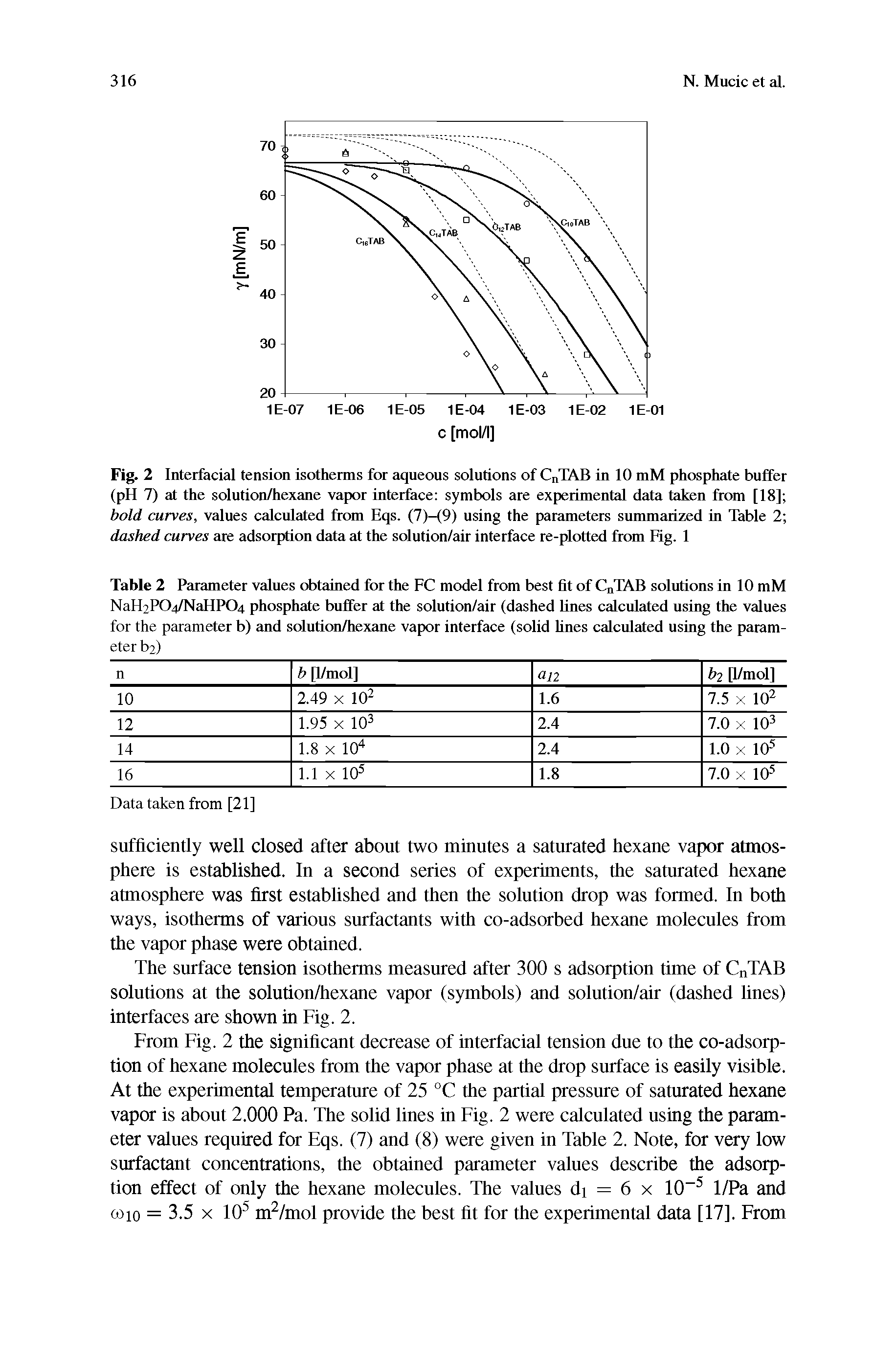 Fig. 2 Interfacial tension isotherms for aqueous solutions of CnTAB in 10 mM phosphate buffer (pH 7) at the solution/hexane vapor interface symbols are experimental data taken from [18] bold curves, values calculated from Eqs. (7)-(9) using the parameters summarized in Table 2 dashed curves are adsorption data at the solution/eiir interface re-plotted from Fig. 1...