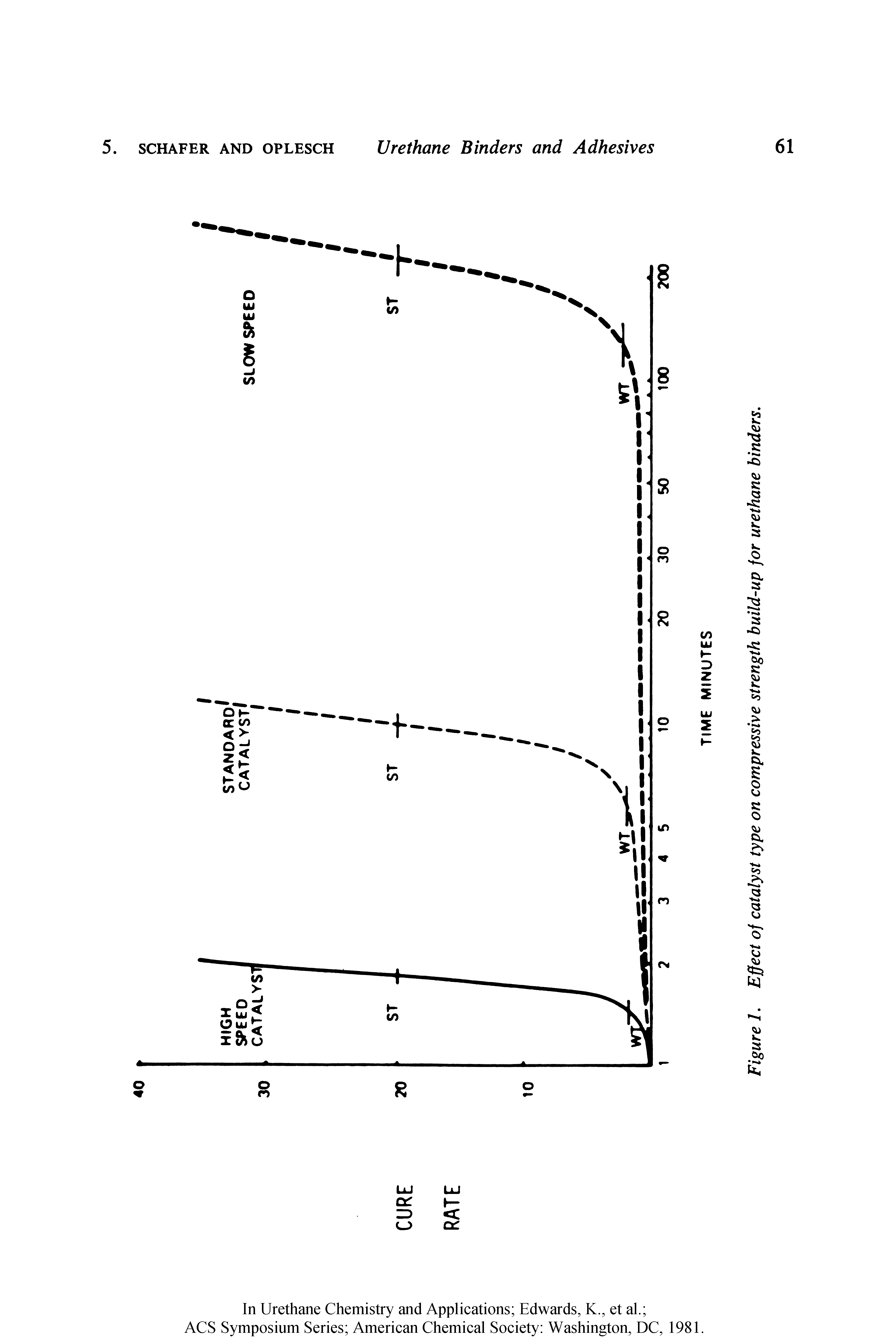 Figure 1. Effect of catalyst type on compressive strength build-up for urethane binders.